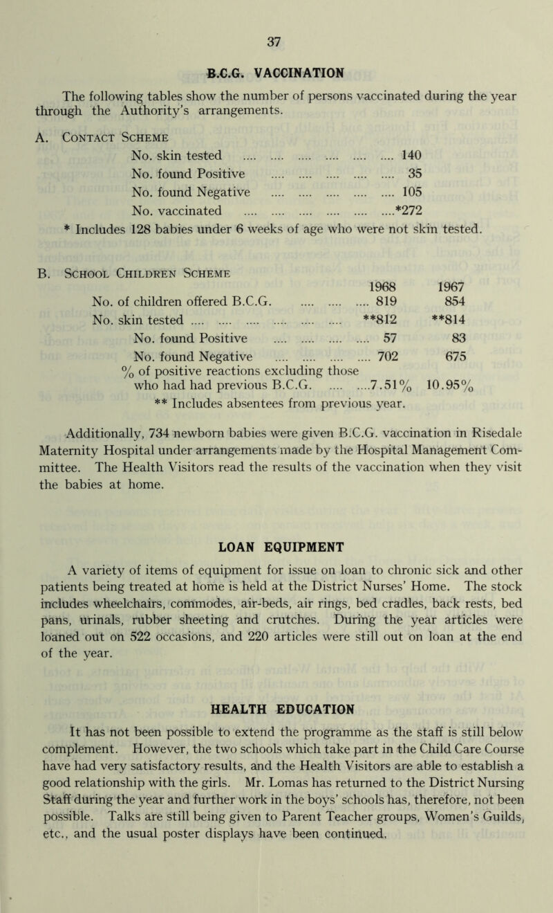 B.C.G. VACCINATION The following tables show the number of persons vaccinated during the year through the Authority’s arrangements. A. Contact Scheme No. skin tested 140 No. found Positive 35 No. found Negative 105 No. vaccinated *272 * Includes 128 babies under 6 weeks of age who were not skin tested School Children Scheme 1968 1967 No. of children offered B.C.G. .. 819 854 No. skin tested **812 **814 No. found Positive ... 57 83 No. found Negative ... 702 675 % of positive reactions excluding those who had had previous B.C.G ...7.51% 10.95% ** Includes absentees from previous year. Additionally, 734 newborn babies were given B.C.G. vaccination in Risedale Maternity Hospital under arrangements made by the Hospital Management Com- mittee. The Health Visitors read the results of the vaccination when they visit the babies at home. LOAN EQUIPMENT A variety of items of equipment for issue on loan to chronic sick and other patients being treated at home is held at the District Nurses’ Home. The stock includes wheelchairs, commodes, air-beds, air rings, bed cradles, back rests, bed pans, urinals, rubber sheeting and crutches. During the year articles were loaned out on 522 occasions, and 220 articles were still out on loan at the end of the year. HEALTH EDUCATION It has not been possible to extend the programme as the staff is still below complement. However, the two schools which take part in the Child Care Course have had very satisfactory results, and the Health Visitors are able to establish a good relationship with the girls. Mr. Lomas has returned to the District Nursing Staff during the year and further work in the boys’ schools has, therefore, not been possible. Talks are still being given to Parent Teacher groups, Women’s Guilds, etc., and the usual poster displays have been continued,