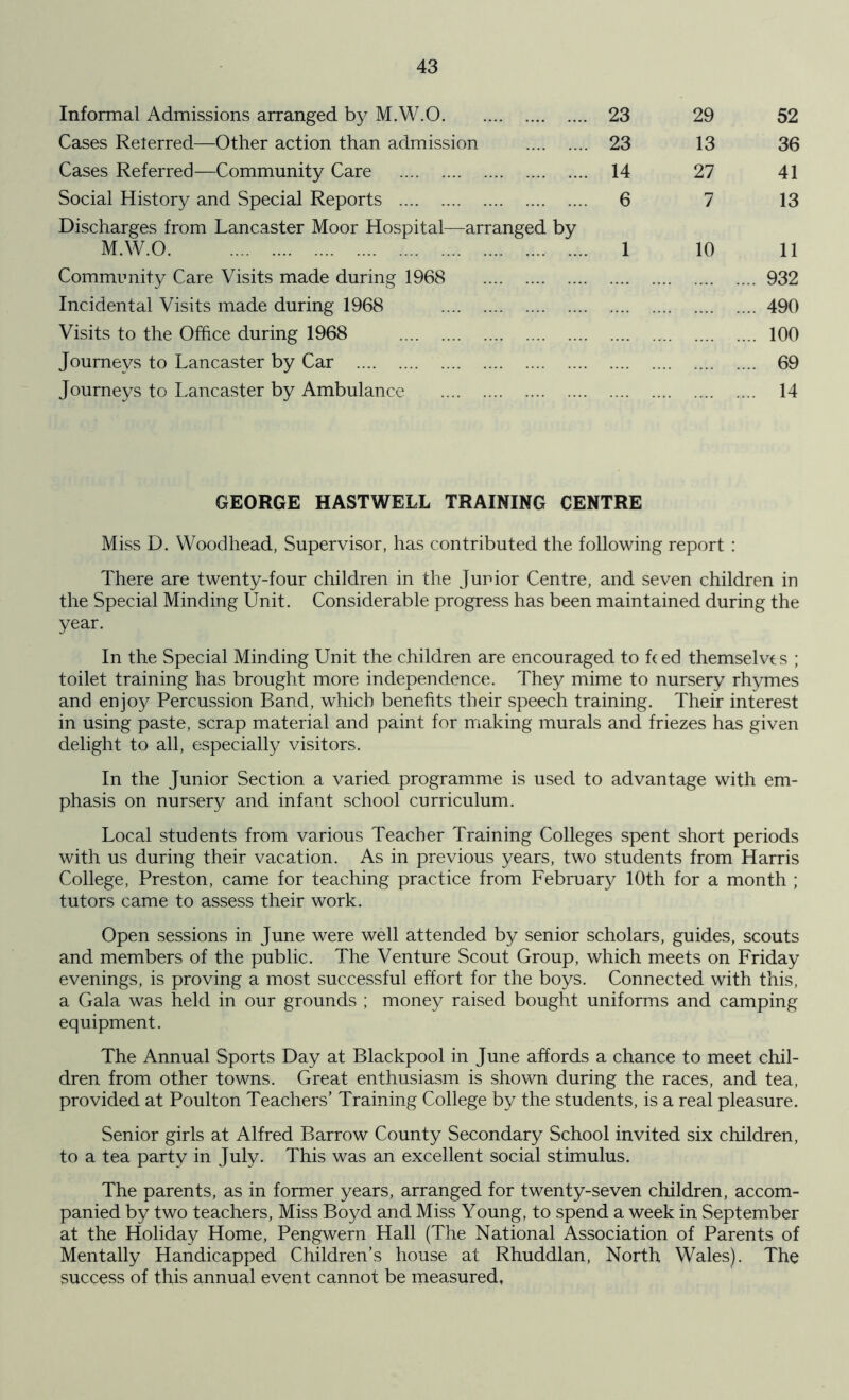 Informal Admissions arranged by M.W.O 23 29 52 Cases Reterred—Other action than admission 23 13 36 Cases Referred—Community Care 14 27 41 Social History and Special Reports 6 7 13 Discharges from Lancaster Moor Hospital—arranged by M.W.O 1 10 11 Community Care Visits made during 1968 .... 932 Incidental Visits made during 1968 .... 490 Visits to the Office during 1968 .... 100 Journeys to Lancaster by Car .... 69 Journeys to Lancaster by Ambulance .... 14 GEORGE HASTWELL TRAINING CENTRE Miss D. Woodhead, Supervisor, has contributed the following report : There are twenty-four children in the Junior Centre, and seven children in the Special Minding Unit. Considerable progress has been maintained during the year. In the Special Minding Unit the children are encouraged to f(ed themselves ; toilet training has brought more independence. They mime to nursery rhymes and enjoy Percussion Band, which benefits their speech training. Their interest in using paste, scrap material and paint for making murals and friezes has given delight to all, especially visitors. In the Junior Section a varied programme is used to advantage with em- phasis on nursery and infant school curriculum. Local students from various Teacher Training Colleges spent short periods with us during their vacation. As in previous years, two students from Harris College, Preston, came for teaching practice from February 10th for a month ; tutors came to assess their work. Open sessions in June were well attended by senior scholars, guides, scouts and members of the public. The Venture Scout Group, which meets on Friday evenings, is proving a most successful effort for the boys. Connected with this, a Gala was held in our grounds ; money raised bought uniforms and camping equipment. The Annual Sports Day at Blackpool in June affords a chance to meet chil- dren from other towns. Great enthusiasm is shown during the races, and tea, provided at Poult on Teachers’ Training College by the students, is a real pleasure. Senior girls at Alfred Barrow County Secondary School invited six children, to a tea party in July. This was an excellent social stimulus. The parents, as in former years, arranged for twenty-seven children, accom- panied by two teachers, Miss Boyd and Miss Young, to spend a week in September at the Holiday Home, Pengwern Hall (The National Association of Parents of Mentally Handicapped Children’s house at Rhuddlan, North Wales). The success of this annual event cannot be measured,