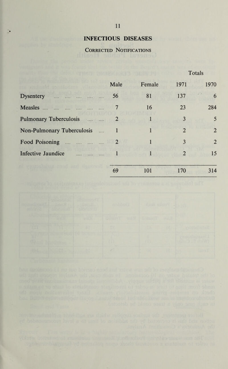 INFECTIOUS DISEASES Corrected Notifications Male Female Totals 1971 1970 Dysentery 56 81 137 6 Measles 7 16 23 284 Pulmonary Tuberculosis 2 1 3 5 Non-Pulmonary Tuberculosis 1 1 2 2 Food Poisoning 2 1 3 2 Infective Jaundice 1 1 2 15 69 101 170 314