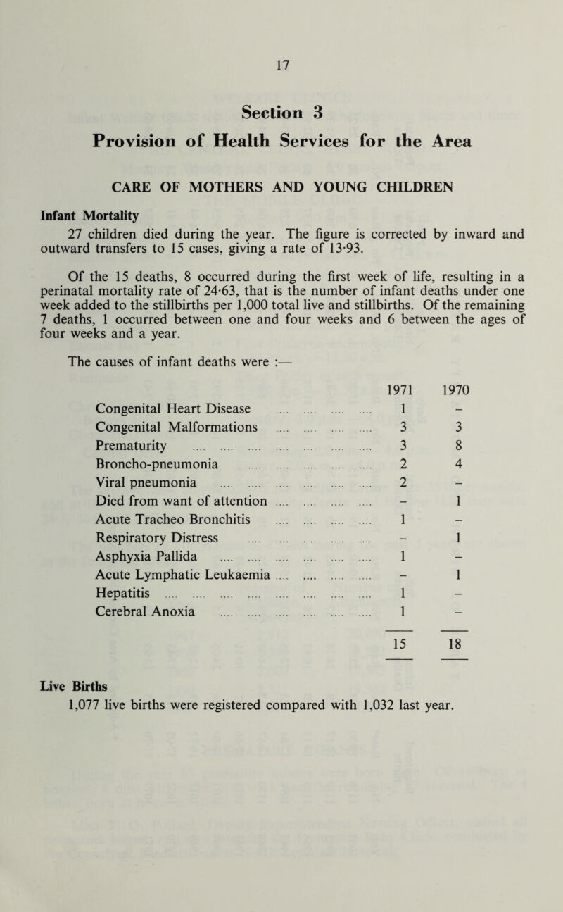 Section 3 Provision of Health Services for the Area CARE OF MOTHERS AND YOUNG CHILDREN Infant Mortality 27 children died during the year. The figure is corrected by inward and outward transfers to 15 cases, giving a rate of 13-93. Of the 15 deaths, 8 occurred during the first week of life, resulting in a perinatal mortality rate of 24-63, that is the number of infant deaths under one week added to the stillbirths per 1,000 total live and stillbirths. Of the remaining 7 deaths, 1 occurred between one and four weeks and 6 between the ages of four weeks and a year. The causes of infant deaths were :— 1971 1970 Congenital Heart Disease 1 Congenital Malformations 3 3 Prematurity 3 8 Broncho-pneumonia 2 4 Viral pneumonia 2 Died from want of attention - 1 Acute Tracheo Bronchitis 1 Respiratory Distress - 1 Asphyxia Pallida 1 Acute Lymphatic Leukaemia - 1 Hepatitis 1 Cerebral Anoxia 1 15 18 Live Births 1,077 live births were registered compared with 1,032 last year.