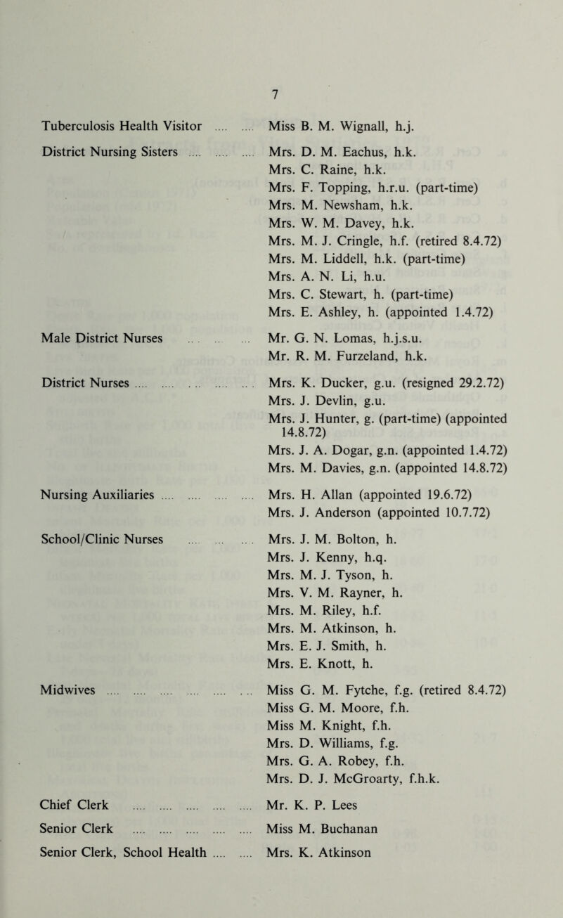 Tuberculosis Health Visitor District Nursing Sisters .... Male District Nurses District Nurses Nursing Auxiliaries .... School/Clinic Nurses Midwives Chief Clerk Senior Clerk Miss B. M. Wignall, h.j. Mrs. D. M. Eachus, h.k. Mrs. C. Raine, h.k. Mrs. F. Topping, h.r.u. (part-time) Mrs. M. Newsham, h.k. Mrs. W. M. Davey, h.k. Mrs. M. J. Cringle, h.f. (retired 8.4.72) Mrs. M. Liddell, h.k. (part-time) Mrs. A. N. Li, h.u. Mrs. C. Stewart, h. (part-time) Mrs. E. Ashley, h. (appointed 1.4.72) Mr. G. N. Lomas, h.j.s.u. Mr. R. M. Furzeland, h.k. Mrs. K. Ducker, g.u. (resigned 29.2.72) Mrs. J. Devlin, g.u. Mrs. J. Hunter, g. (part-time) (appointed 14.8.72) Mrs. J. A. Dogar, g.n. (appointed 1.4.72) Mrs. M. Davies, g.n. (appointed 14.8.72) Mrs. H. Allan (appointed 19.6.72) Mrs. J. Anderson (appointed 10.7.72) Mrs. J. M. Bolton, h. Mrs. J. Kenny, h.q. Mrs. M. J. Tyson, h. Mrs. V. M. Rayner, h. Mrs. M. Riley, h.f. Mrs. M. Atkinson, h. Mrs. E. J. Smith, h. Mrs. E. Knott, h. Miss G. M. Fytche, f.g. (retired 8.4.72) Miss G. M. Moore, f.h. Miss M. Knight, f.h. Mrs. D. Williams, f.g. Mrs. G. A. Robey, f.h. Mrs. D. J. McGroarty, f.h.k. Mr. K. P. Lees Miss M. Buchanan Senior Clerk, School Health Mrs. K. Atkinson