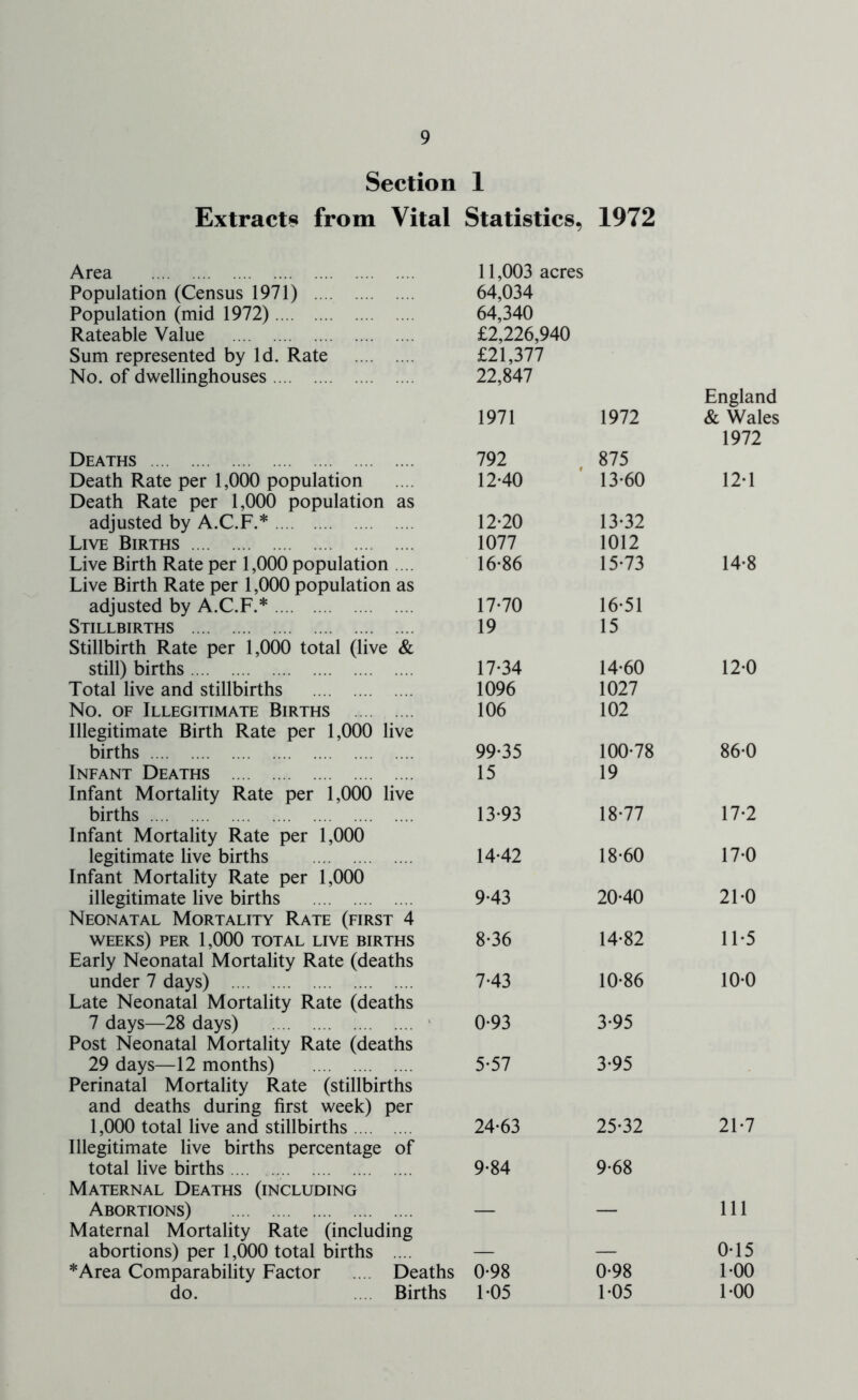 Section 1 Extracts from Vital Statistics, 1972 Area Population (Census 1971) ... Population (mid 1972) Rateable Value Sum represented by Id. Rate No. of dwellinghouses 11,003 acres 64,034 64,340 £2,226,940 £21,377 22,847 1971 1972 Deaths 792 , 875 Death Rate per 1,000 population .... 12-40 13*60 Death Rate per 1,000 population as adjusted by A.C.F.* 12-20 13-32 Live Births 1077 1012 Live Birth Rate per 1,000 population .... 16-86 15*73 Live Birth Rate per 1,000 population as adjusted by A.C.F.* 17-70 16*51 Stillbirths 19 15 Stillbirth Rate per 1,000 total (live & still) births 17*34 14-60 Total live and stillbirths 1096 1027 No. OF Illegitimate Births 106 102 Illegitimate Birth Rate per 1,000 live births 99-35 100-78 Infant Deaths 15 19 Infant Mortality Rate per 1,000 live births 13*93 18-77 Infant Mortality Rate per 1,000 legitimate live births 14*42 18*60 Infant Mortality Rate per 1,000 illegitimate live births 9-43 20-40 Neonatal Mortality Rate (first 4 weeks) per 1,000 TOTAL LIVE BIRTHS 8*36 14*82 Early Neonatal Mortality Rate (deaths under 7 days) 7-43 10-86 Late Neonatal Mortality Rate (deaths 7 days—28 days) ' 0-93 3*95 Post Neonatal Mortality Rate (deaths 29 days—12 months) 5-57 3*95 Perinatal Mortality Rate (stillbirths and deaths during first week) per 1,000 total live and stillbirths 24-63 25-32 Illegitimate live births percentage of total live births.... 9*84 9-68 Maternal Deaths (including Abortions) — — Maternal Mortality Rate (including abortions) per 1,000 total births .... — — *Area Comparability Factor .... Deaths 0-98 0-98 do. .... Births 1-05 1-05 England & Wales 1972 12-1 14-8 12-0 86-0 17-2 17-0 21-0 11-5 10*0 21-7 111 0- 15 1- 00 1-00