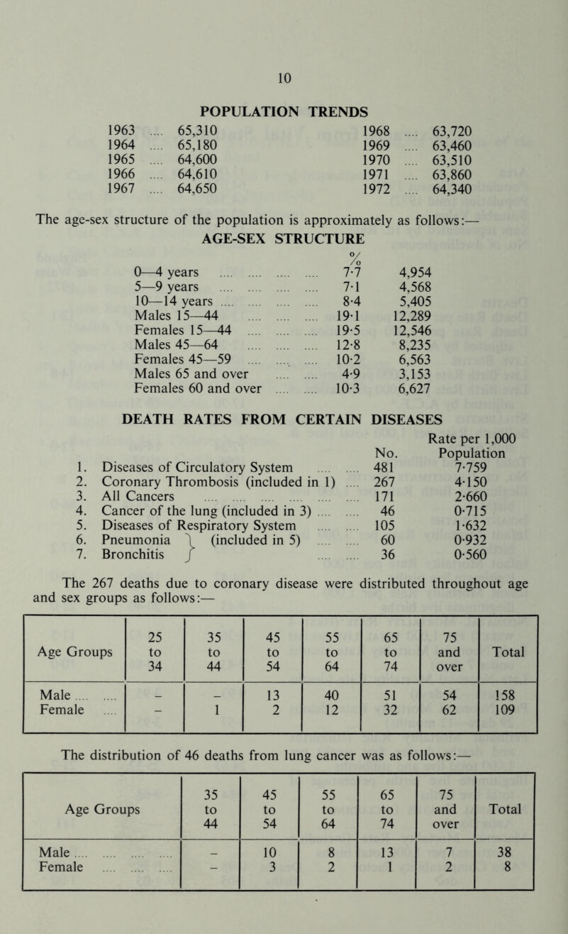 POPULATION TRENDS 1963 .. .. 65,310 1968 .. .. 63,720 1964 .. .. 65,180 1969 .. .. 63,460 1965 .. .. 64,600 1970 .. .. 63,510 1966 .. .. 64,610 1971 .. .. 63,860 1967 .. .. 64,650 1972 .. .. 64,340 The age-sex structure of the population is approximately as follows:— AGE-SEX STRUCTURE /o 0—4 years 7-7 4,954 5—9 years 7-1 4,568 10—14 years 8-4 5,405 Males 15—44 19-1 12,289 Females 15—44 19-5 12,546 Males 45—64 12-8 8,235 Females 45—59 10-2 6,563 Males 65 and over 4-9 3,153 Females 60 and over 10-3 6,627 DEATH RATES FROM CERTAIN DISEASES 1. Diseases of Circulatory System No. 481 Rate per 1,000 Population 7-759 2. Coronary Thrombosis (included in 1) .... 267 4-150 3. All Cancers 171 2-660 4. Cancer of the lung (included in 3) 46 0-715 5. Diseases of Respiratory System 105 1-632 6. Pneumonia \ (included in 5) 60 0-932 7. Bronchitis j 36 0-560 The 267 deaths due to coronary disease were distributed throughout age and sex groups as follows:— Age Groups 25 to 34 35 to 44 45 to 54 55 to 64 65 to 74 75 and over Total Male _ _ 13 40 51 54 158 Female — 1 2 12 32 62 109 The distribution of 46 deaths from lung cancer was as follows:— 35 45 55 65 75 Age Groups to to to to and Total 44 54 64 74 over Male _ 10 8 13 7 38 Female — 3 2 1 2 8