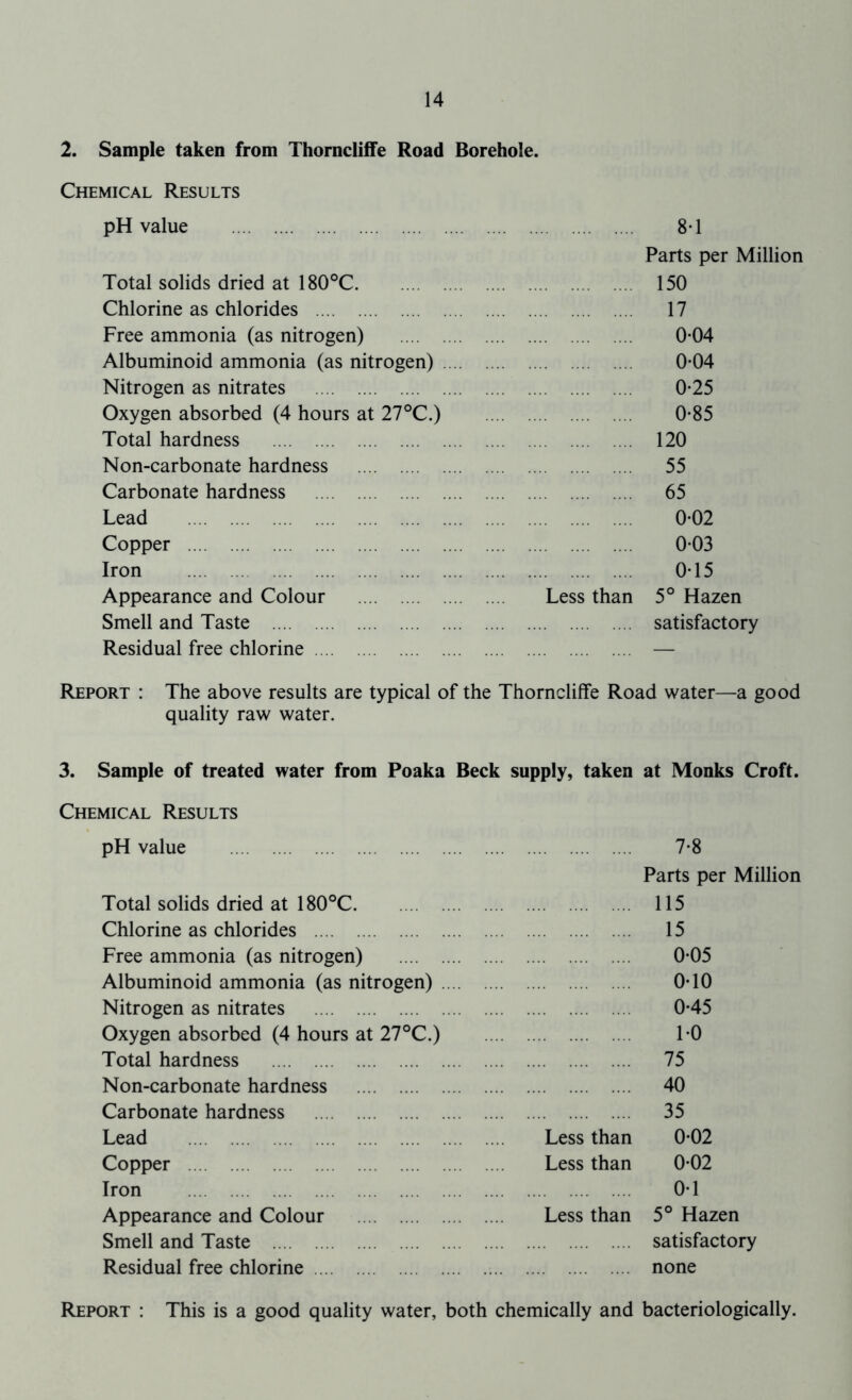 2. Sample taken from Thorncliffe Road Borehole. Chemical Results pH value Total solids dried at 180°C Chlorine as chlorides Free ammonia (as nitrogen) Albuminoid ammonia (as nitrogen) Nitrogen as nitrates Oxygen absorbed (4 hours at 27°C.) Total hardness Non-carbonate hardness Carbonate hardness Lead Copper Iron Appearance and Colour Smell and Taste Residual free chlorine 8-1 Parts per Million Less than 150 17 0-04 0-04 0-25 0-85 120 55 65 0-02 0-03 0-15 5° Hazen satisfactory Report : The above results are typical of the Thorncliffe Road water—a good quality raw water. 3. Sample of treated water from Poaka Beck supply, taken at Monks Croft. Chemical Results pH value 7*8 Parts per Million Total solids dried at 180°C 115 Chlorine as chlorides 15 Free ammonia (as nitrogen) 0-05 Albuminoid ammonia (as nitrogen) OTO Nitrogen as nitrates 0*45 Oxygen absorbed (4 hours at 27°C.) 1-0 Total hardness 75 Non-carbonate hardness 40 Carbonate hardness 35 Lead Less than 0-02 Copper Less than 0-02 Iron OT Appearance and Colour Less than 5° Hazen Smell and Taste satisfactory Residual free chlorine none Report ; This is a good quality water, both chemically and bacteriologically.