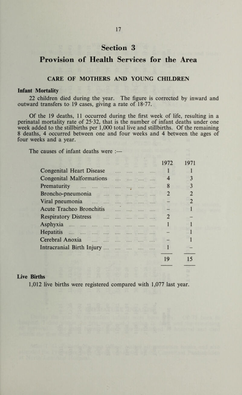 Section 3 Provision of Health Services for the Area CARE OF MOTHERS AND YOUNG CHILDREN Infant Mortality 22 children died during the year. The figure is corrected by inward and outward transfers to 19 cases, giving a rate of 18*77. Of the 19 deaths, 11 occurred during the first week of life, resulting in a perinatal mortality rate of 25*32, that is the number of infant deaths under one week added to the stillbirths per 1,000 total live and stillbirths. Of the remaining 8 deaths, 4 occurred between one and four weeks and 4 between the ages of four weeks and a year. The causes of infant deaths were :— 1972 1971 Congenital Heart Disease 1 1 Congenital Malformations 4 3 Prematurity 8 3 Broncho-pneumonia 2 2 Viral pneumonia - 2 Acute Tracheo Bronchitis .... - 1 Respiratory Distress 2 Asphyxia 1 1 Hepatitis - 1 Cerebral Anoxia - 1 Intracranial Birth Injury 1 19 15 Live Births 1,012 live births were registered compared with 1,077 last year.