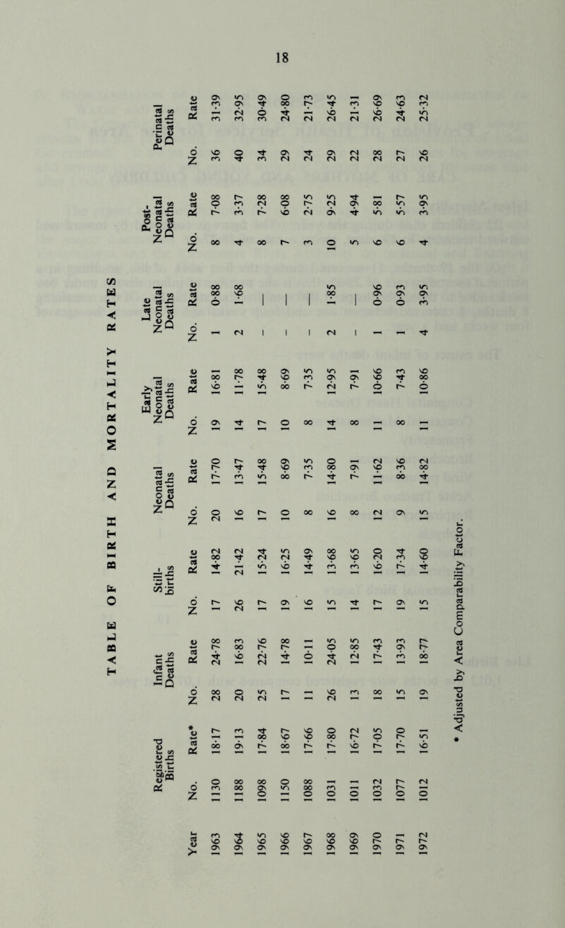 TABLE OF BIRTH AND MORTALITY C ct p 5 'z' ^ o « 5 V) « nJJ= «:S *3 c “IS O o z“ £q T3 V u CO 4> os «r> ON O >o ON ts fo ON cp NO p p fS 6 NO NO «b rs <N n <N (N <N ? Tf ON ON rs 00 NO m m «N <N r4 ra (N <N oo 00 00 <ZN Tt «ZN O fp fS P rp fS p Op *C' P cb F- NO <N ON >b *n rb oo 00 r- o «o NO NO oo oo «n NO m IZN oo NO 1 1 1 op 1 ON ON P 6 1 1 1 1 6 6 rb <N ' 1 1 O'! 1 - - OO 00 ON »n m NO NO oo rp p p p p NO OO vb »b 00 fS F- 6 6 1—i ON Tt o 00 00 00 o 00 ON •Ti O (N NO r^- p p op p p fp op fb >b bb F- bb o NO r- O oo NO 00 n ON CM <N »n On 00 o ? op <N fS p p (N Jin «n NO fb fb NO <N r NO ON NO •TN Tj- ON <N oo m NO 00 >o •Ti oo rp p 00 Tf P p NO rs 6 fN rb bb <N fN <N 00 O NO oo »ri ON fS tN rs <N m Tf NO O <N iT) O op p p op r- o lA) ob On cb NO NO O 00 oo O 00 <N r- (N m oo On U-i oo m r-) O o O o O o O m 3 «o NO 00 ON O fM so NO NO NO NO NO r- ON ON ON On ON ON ON ON Ov ON Adjusted by Area Comparability Factor.