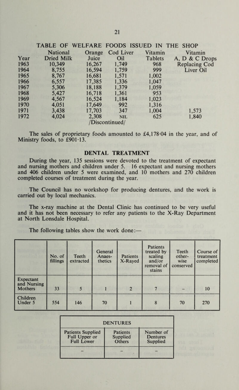 TABLE OF WELFARE FOODS ISSUED IN THE SHOP National Orange Cod Liver Vitamin Vitamin Year Dried Milk Juice Oil Tablets A, D & C Drops 1963 10,349 16,267 1,749 968 Replacing Cod 1964 8,755 16,594 1,759 999 Liver Oil 1965 8,767 16,681 1,571 1,002 1966 6,557 17,385 1,336 1,047 1967 5,306 18,188 1,379 1,059 1968 5,427 16,718 1,361 953 1969 4,567 16,524 1,184 1,023 1970 4,051 17,649 992 1,316 1971 3,438 17,703 347 1,004 1,573 1972 4,024 2,308 NIL 625 1,840 /Discontinued/ The sales of proprietary foods amounted to £4,178*04 in the year, and of Ministry foods, to £901*13. DENTAL TREATMENT During the year, 135 sessions were devoted to the treatment of expectant and nursing mothers and children under 5. 16 expectant and nursing mothers and 406 children under 5 were examined, and 10 mothers and 270 children completed courses of treatment during the year. The Council has no workshop for producing dentures, and the work is carried out by local mechanics. The x-ray machine at the Dental Clinic has continued to be very useful and it has not been necessary to refer any patients to the X-Ray Department at North Lonsdale Hospital. The following tables show the work done:— No. of fillings Teeth extracted General Anaes- thetics Patients X-Rayed Patients treated by scaling and/or removal of stains Teeth other- wise conserved Course of treatment completed Expectant and Nursing Mothers 33 5 1 2 7 — 10 Children Under 5 554 146 70 1 8 70 270 DENTURES Patients Supplied Full Upper or Full Lower Patients Supplied Others Number of Dentures Supplied - - -