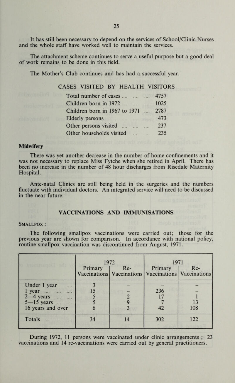 It has still been necessary to depend on the services of School/Clinic Nurses and the whole staff have worked well to maintain the services. The attachment scheme continues to serve a useful purpose but a good deal of work remains to be done in this field. The Mother’s Club continues and has had a successful year. CASES VISITED BY HEALTH VISITORS Total number of cases 4757 Children born in 1972 1025 Children born in 1967 to 1971 .... 2787 Elderly persons 473 Other persons visited 237 Other households visited 235 Midwifery There was yet another decrease in the number of home confinements and it was not necessary to replace Miss Fytche when she retired in April. There has been no increase in the number of 48 hour discharges from Risedale Maternity Hospital. Ante-natal Clinics are still being held in the surgeries and the numbers fluctuate with individual doctors. An integrated service will need to be discussed in the near future. VACCINATIONS AND IMMUNISATIONS Smallpox : The following smallpox vaccinations were carried out; those for the previous year are shown for comparison. In accordance with national policy, routine smallpox vaccination was discontinued from August, 1971. 1972 1971 Primary Re- Primary Re- Vaccinations Vaccinations Vaccinations Vaccinations Under 1 year 3 - — - 1 year 15 - 236 - 2—4 years 5 2 17 1 5—15 years 5 9 7 13 16 years and over 6 3 42 108 Totals 34 14 302 122 During 1972, II persons were vaccinated under clinic arrangements ; 23 vaccinations and 14 re-vaccinations were carried out by general practitioners.