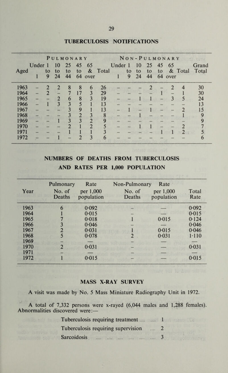 TUBERCULOSIS NOTIFICATIONS Aged Pulmonary Under 1 10 25 45 65 to to to to & 1 9 24 44 64 over Total Non Under 1 to 1 9 -Pulmonary 10 25 45 65 to to to & Total 24 44 64 over Grand Total 1963 _ 2 2 8 8 6 26 _ _ _ 2 _ 2 4 30 1964 - 2 - 7 17 3 29 - - - - 1 - 1 30 1965 - - 2 6 8 3 19 - - 1 1 - 3 5 24 1966 - 1 3 3 5 1 13 13 1967 - - - 3 9 1 13 - 1 - 1 - - 2 15 1968 - - - 3 2 3 8 - - 1 - - - 1 9 1969 - - 1 3 3 2 9 9 1970 - - - 2 1 2 5 - - 1 1 - - 2 7 1971 - - - 1 1 1 3 - - - - 1 1 2 5 1972 - - 1 - 2 3 6 6 NUMBERS OF DEATHS FROM TUBERCULOSIS AND RATES PER 1,000 POPULATION Year Pulmonary No. of Deaths Rate per 1,000 population Non-Pulmonary No. of Deaths Rate per 1,000 population Total Rate 1963 6 0-092 _ 0-092 1964 1 0-015 - — 0-015 1965 7 0-018 1 0-015 0-124 1966 3 0-046 - — 0-046 1967 2 0-031 1 0-015 0-046 1968 5 0-078 2 0-031 1-110 1969 - — — — — 1970 2 0-031 — — 0-031 1971 - — — — — 1972 1 0-015 - — 0-015 MASS X-RAY SURVEY A visit was made by No. 5 Mass Miniature Radiography Unit in 1972. A total of 7,332 persons were x-rayed (6,044 males and 1,288 females). Abnormalities discovered were:— Tuberculosis requiring treatment 1 Tuberculosis requiring supervision .... 2 Sarcoidosis 3
