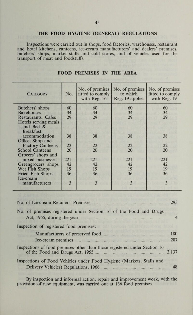 THE FOOD HYGIENE (GENERAL) REGULATIONS Inspections were carried out in shops, food factories, warehouses, restaurant and hotel kitchens, canteens, ice-cream manufacturers’ and dealers’ premises, butchers’ shops, market stalls and cold stores, and of vehicles used for the transport of meat and foodstuffs. FOOD PREMISES IN THE AREA Category No. No. of premises fitted to comply with Reg. 16 No. of premises to which Reg. 19 applies No. of premises fitted to comply with Reg. 19 Butchers’ shops 60 60 60 60 Bakehouses 34 34 34 34 Restaurants Cafes Hotels serving meals and Bed & Breakfast 29 29 29 29 accommodation Office, Shop and 38 38 38 38 Factory Canteens 22 22 22 22 School Canteens Grocers’ shops and 20 20 20 20 mixed businesses 221 221 221 221 Greengrocers’ shops 42 42 42 42 Wet Fish Shops 19 19 19 19 Fried Fish Shops Ice-cream 36 36 36 36 manufacturers 3 3 3 3 No. of Ice-cream Retailers’ Premises 293 No. of premises registered under Section 16 of the Food and Drugs Act, 1955, during the year 4 Inspection of registered food premises: Manufacturers of preserved food 180 Ice-cream premises 287 Inspections of food premises other than those registered under Section 16 of the Food and Drugs Act, 1955 2,137 Inspections of Food Vehicles under Food Hygiene (Markets, Stalls and Delivery Vehicles) Regulations, 1966 48 By inspection and informal action, repair and improvement work, with the provision of new equipment, was carried out at 136 food premises.