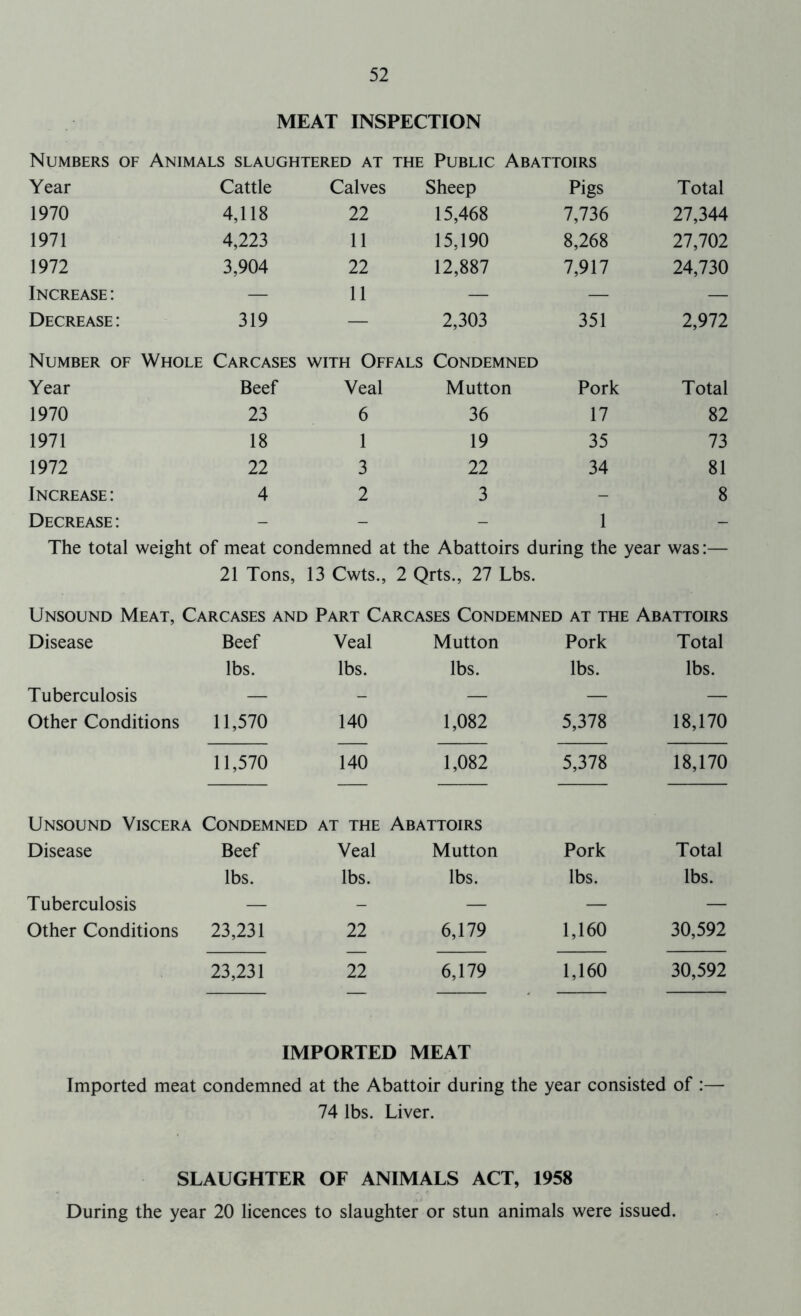 MEAT INSPECTION Numbers of Animals slaughtered at THE Public Abattoirs Year Cattle Calves Sheep Pigs Total 1970 4,118 22 15,468 7,736 27,344 1971 4,223 11 15,190 8,268 27,702 1972 3,904 22 12,887 7,917 24,730 Increase : — 11 — — — Decrease : 319 — 2,303 351 2,972 Number of Whole Carcases WITH Offals Condemned Year Beef Veal Mutton Pork Total 1970 23 6 36 17 82 1971 18 1 19 35 73 1972 22 3 22 34 81 Increase : 4 2 3 - 8 Decrease : - - - 1 - The total weight of meat condemned at the Abattoirs during the year was:— 21 Tons, 13 Cwts., 2 Qrts., 27 Lbs. Unsound Meat, Carcases and Part Carcases Condemned at the Abattoirs Disease Beef Veal Mutton Pork Total lbs. lbs. lbs. lbs. lbs. Tuberculosis — - — — — Other Conditions 11,570 140 1,082 5,378 18,170 11,570 140 1,082 5,378 18,170 Unsound Viscera Condemned at the Abattoirs Disease Beef Veal Mutton Pork Total lbs. lbs. lbs. lbs. lbs. Tuberculosis — - — — — Other Conditions 23,231 22 6,179 1,160 30,592 23,231 22 6,179 1,160 30,592 IMPORTED MEAT Imported meat condemned at the Abattoir during the year consisted of :— 74 lbs. Liver. SLAUGHTER OF ANIMALS ACT, 1958 During the year 20 licences to slaughter or stun animals were issued.