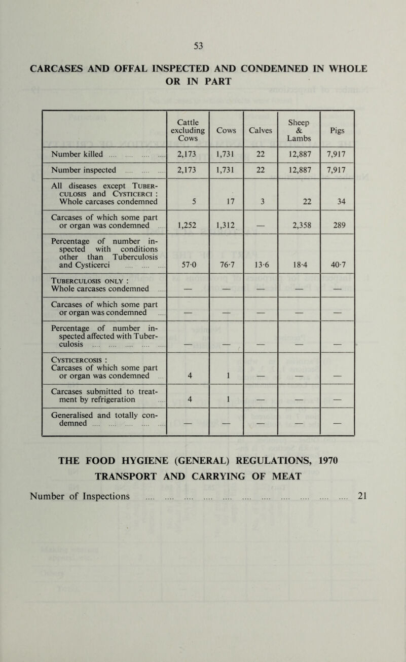 OR IN PART Cattle excluding Cows Cows Calves Sheep & Lambs Pigs Number killed 2,173 1,731 22 12,887 7,917 Number inspected 2,173 1,731 22 12,887 7,917 All diseases except Tuber- culosis and Cysticerci : Whole carcases condemned 5 17 3 22 34 Carcases of which some part or organ was condemned 1,252 1,312 — 2,358 289 Percentage of number in- spected with conditions other than Tuberculosis and Cysticerci 57-0 76-7 13-6 18-4 40-7 Tuberculosis only : Whole carcases condemned . — — — — — Carcases of which some part or organ was condemned — — — — — Percentage of number in- spected affected with Tuber- culosis (• Cysticercosis : Carcases of which some part or organ was condemned 4 1 Carcases submitted to treat- ment by refrigeration 4 1 — — — Generalised and totally con- demned — — — — — THE FOOD HYGIENE (GENERAL) REGULATIONS, 1970 TRANSPORT AND CARRYING OF MEAT Number of Inspections 21