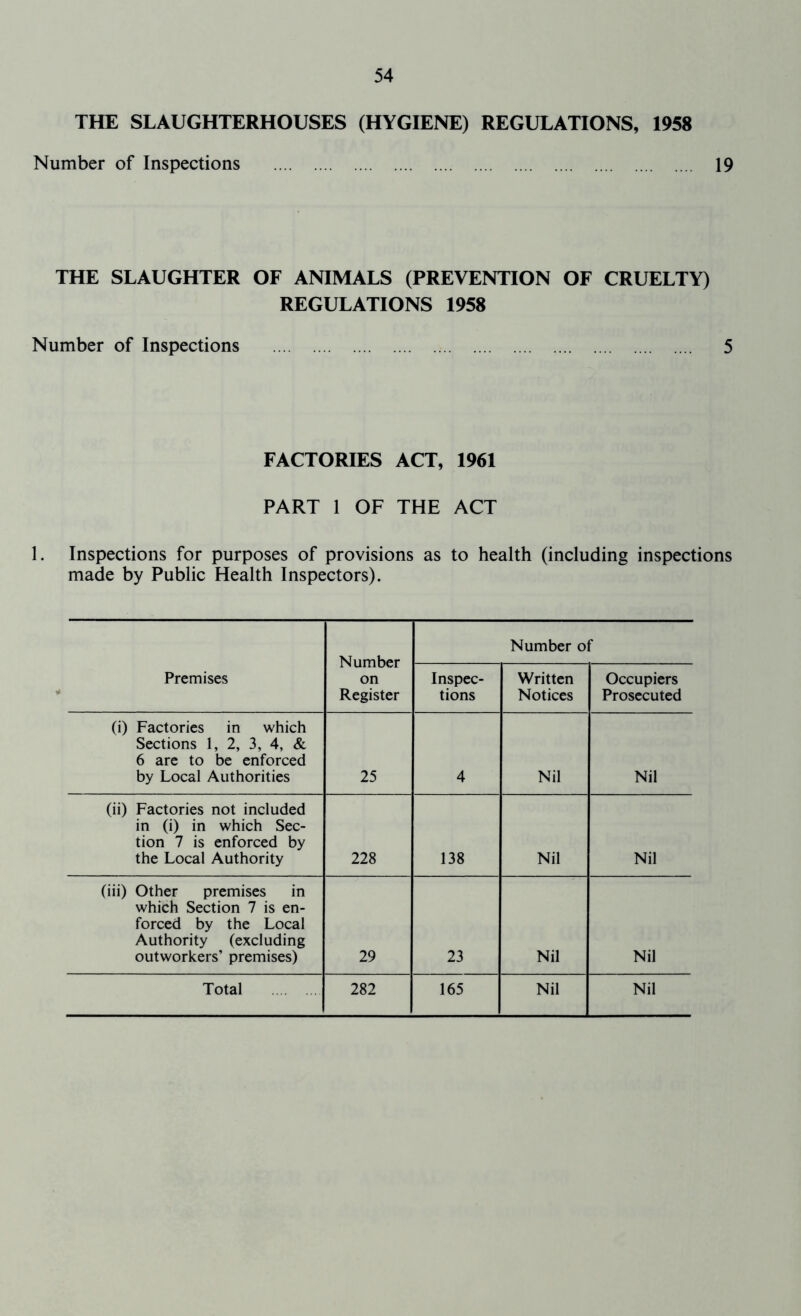 THE SLAUGHTERHOUSES (HYGIENE) REGULATIONS, 1958 Number of Inspections 19 THE SLAUGHTER OF ANIMALS (PREVENTION OF CRUELTY) REGULATIONS 1958 Number of Inspections 5 FACTORIES ACT, 1961 PART 1 OF THE ACT 1. Inspections for purposes of provisions as to health (including inspections made by Public Health Inspectors). Number on Register Number of Premises Inspec- tions Written Notices Occupiers Prosecuted (i) Factories in which Sections 1, 2, 3, 4, & 6 are to be enforced by Local Authorities 25 4 Nil Nil (ii) Factories not included in (i) in which Sec- tion 7 is enforced by the Local Authority 228 138 Nil Nil (iii) Other premises in which Section 7 is en- forced by the Local Authority (excluding outworkers’ premises) 29 23 Nil Nil