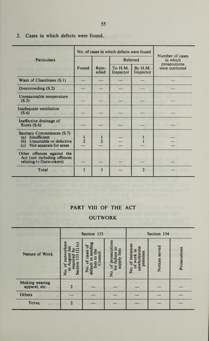 2. Cases in which defects were found. No. of cases in which defects were found Number of cases in which prosecutions were instituted Particulars Referred Found Rem- edied To H.M. Inspector By H.M. Inspector Want of Cleanliness (S.l) ... — — — — — Overcrowding (S.2) — — — — — Unreasonable temperature (S.3) — — — — — Inadequate ventilation (S.4) — — — — — Ineffective drainage of floors (S.6) — — — — — Sanitary Conveniences (S.7) (a) Insufficient (b) Unsuitable or defective (c) Not separate for sexes 2 1 2 1 1 1 1 1 1 1 1 Other offences against the Act (not including offences relating to Outworkers) Total 3 3 — 2 — PART VIII OF THE ACT OUTWORK Nature of Work Section 133 Section 134 No. of outworkers in August list required by Section 133 (1) (c) No. of cases of default in sending lists to the Council No. of prosecutions for failure to supply lists No. of instances of work in unwholesome premises Notices served Prosecutions Making wearing apparel, etc 2 — — — — — Others — — — — — —