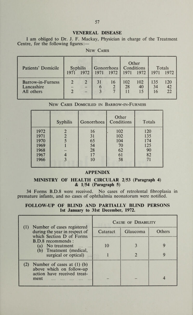 VENEREAL DISEASE I am obliged to Dr. J. F. Mackay, Physician in charge of the Treatment Centre, for the following figures:— New Cases Patients’ Domicile Syphilis 1971 1972 Gonorrhoea 1971 1972 Other Conditions 1971 1972 Totals 1971 1972 Barrow-in-Furness Lancashire All others 2 2 2 31 16 6 2 3 7 102 102 28 40 11 15 135 120 34 42 16 22 New Cases Domiciled in Barrow-in-Furness Syphilis Gonorrhoea Other Conditions Totals 1972 2 16 102 120 1971 2 31 102 135 1970 5 65 104 174 1969 1 54 70 125 1968 - 28 62 90 1967 4 17 61 82 1966 3 10 58 71 APPENDIX MINISTRY OF HEALTH CIRCULAR 2/53 (Paragraph 4) & 1/54 (Paragraph 5) 34 Forms B.D.8 were received. No cases of retrolental fibroplasia in premature infants, and no cases of ophthalmia neonatorum were notified. FOLLOW-UP OF BLIND AND PARTIALLY BLIND PERSONS 1st January to 31st December, 1972. (1) Number of cases registered during the year in respect of which Section D of Forms B.D.8 recommends : (a) No treatment (b) Treatment (medical, surgical or optical) .... Cause of Disability Cataract Glaucoma Others 10 1 3 2 9 9 (2) Number of cases at (1) (b) above which on follow-up action have received treat- ment - - 4