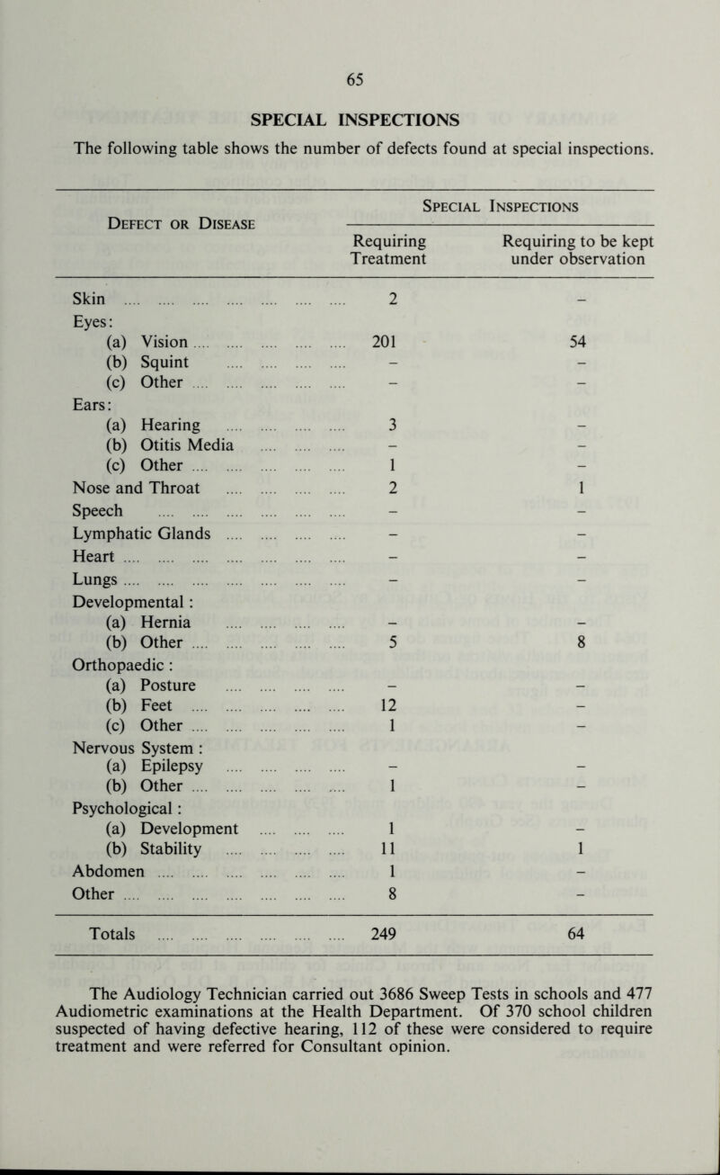 SPECIAL INSPECTIONS The following table shows the number of defects found at special inspections. Special Inspections Defect or Disease Requiring Requiring to be kept Treatment under observation Skin 2 _ Eyes: (a) Vision 201 - 54 (b) Squint - - (c) Other - - Ears: (a) Hearing 3 - (b) Otitis Media - - (c) Other 1 - Nose and Throat 2 1 Speech - - Lymphatic Glands - - Heart - - Lungs - - Developmental: (a) Hernia - - (b) Other 5 8 Orthopaedic : (a) Posture - - (b) Feet 12 - (c) Other 1 - Nervous System : (a) Epilepsy - - (b) Other 1 - Psychological: (a) Development 1 - (b) Stability 11 1 Abdomen 1 - Other 8 - Totals 249 64 The Audiology Technician carried out 3686 Sweep Tests in schools and 477 Audiometric examinations at the Health Department. Of 370 school children suspected of having defective hearing, 112 of these were considered to require treatment and were referred for Consultant opinion.