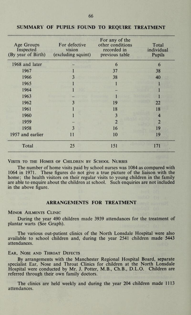 SUMMARY OF PUPILS FOUND TO REQUIRE TREATMENT Age Groups Inspected (By year of Birth) For defective vision (excluding squint) For any of the other conditions recorded in previous table Total individual Pupils 1968 and later - 6 6 1967 1 37 38 1966 3 38 40 1965 1 1 1 1964 1 - 1 1963 - 1 1 1962 3 19 22 1961 1 18 18 1960 1 3 4 1959 - 2 2 1958 3 16 19 1957 and earlier 11 10 19 Total 25 151 171 Visits to the Homes of Children by School Nurses The number of home visits paid by school nurses was 1084 as compared with 1064 in 1971. These figures do not give a true picture of the liaison with the home; the health visitors on their regular visits to young children in the family are able to enquire about the children at school. Such enquiries are not included in the above figure. ARRANGEMENTS FOR TREATMENT Minor Ailments Clinic During the year 490 children made 3939 attendances for the treatment of plantar warts (See Graph). The various out-patient clinics of the North Lonsdale Hospital were also available to school children and, during the year 2541 children made 5443 attendances. Ear, Nose and Throat Defects By arrangements with the Manchester Regional Hospital Board, separate specialist Ear, Nose and Throat Clinics for children at the North Lonsdale Hospital were conducted by Mr. J. Potter, M.B., Ch.B., D.L.O. Children are referred through their own family doctors. The clinics are held weekly and during the year 204 children made 1113 attendances.