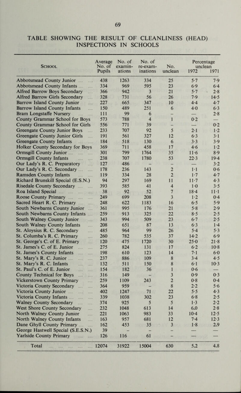 TABLE SHOWING THE RESULT OF CLEANLINESS (HEAD) INSPECTIONS IN SCHOOLS School Average No. of Pupils No. of examin- ations No. of re-exam- inations No. unclean Percentage unclean 1972 1971 Abbotsmead County Junior 438 1263 334 25 5-7 7*9 Abbotsmead County Infants 334 969 595 23 6-9 6-4 Alfred Barrow Boys Secondary .. 366 942 3 21 5-7 2-8 Alfred Barrow Girls Secondary 328 731 56 26 7-9 14-5 Barrow Island County Junior 227 665 347 10 4-4 4-7 Barrow Island County Infants 150 489 251 6 4-0 6-3 Bram Longstaffe Nursery 111 99 6 - — 2-8 County Grammar School for Boys 573 788 4 1 0-2 — County Grammar School for Girls 556 771 39 - — 0*2 Greengate County Junior Boys . 233 707 92 5 21 1-2 Greengate County Junior Girls .... 191 561 327 12 6-3 31 Greengate County Infants 184 518 130 6 3-3 3-9 Holker County Secondary for Boys 369 711 458 17 4-6 1-2 Ormsgill County Junior 301 799 1764 35 1L6 8-9 Ormsgill County Infants 238 707 1780 53 22*3 19-4 Our Lady’s R. C. Preparatory 127 486 - - — 3-2 Our Lady’s R. C. Secondary 178 236 143 2 M 0-6 Ramsden County Infants 119 334 28 2 1-7 4-7 Richard Brunskill Special (E.S.N.) 94 297 169 11 11*7 4-3 Risedale County Secondary 393 585 41 4 10 3*5 Roa Island Special 38 92 52 7 18-4 IM Roose County Primary 249 699 208 3 1-2 04 Sacred Heart R. C. Primary 248 622 1183 16 6-5 5-9 South Newbarns County Junior .... 361 995 176 21 5-8 2-9 South Newbarns County Infants 259 913 325 22 8-5 2-5 South Walney County Junior 343 994 509 23 6*7 2-5 South Walney County Infants 208 651 87 13 6-3 14 St. Aloysius R. C. Secondary 485 964 99 26 5-4 5-3 St. Columba’s R. C. Primary 260 782 535 37 14-2 6-9 St. George’s C. of E. Primary 120 475 1720 30 25*0 21*8 St. James’s C. of E. Junior 275 824 131 17 6-2 10-8 St. James’s County Infants 198 610 123 14 7-1 60 St. Mary’s R. C. Junior 237 886 109 8 3-4 4-5 St. Mary’s R. C. Infants 132 511 150 8 6*1 10-3 St. Paul’s C. of E. Junior 154 182 36 1 0-6 — County Technical for Boys 316 149 - 3 0-9 0-3 Vickerstown County Primary 259 1109 243 2 0-8 04 Victoria County Secondary 364 959 - 8 2-2 5*6 Victoria County Junior 402 1247 71 22 5*5 4-3 Victoria County Infants 339 1038 302 23 6-8 2-5 Walney County Secondary 374 925 5 5 1*3 2-2 West Shore County Secondary 232 1048 613 14 6.0 2*8 North Walney County Junior 221 1063 983 33 10-4 12-5 North Walney County Infants 163 957 681 12 7-4 12-3 Dane Ghyll County Primary 162 453 35 3 L8 2.9 George Hastwell Special (S.E.S.N.) 39 - - - — — Yarlside County Primary 126 116 61 - — —