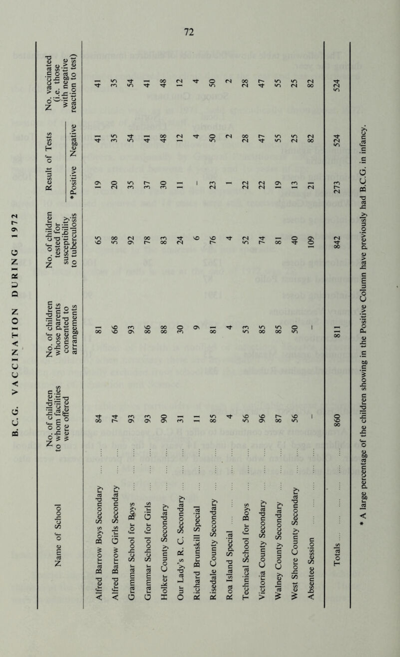 No. of children No. of children No. of children Result of Tests No. vaccinated Name of School to whom facilities whose parents tested for (i.e. those were offered consented to susceptibility with negative arrangements to tuberculosis * Positive Negative reaction to test) Tt 00 C« 1/5 m O < < c/5 >. -2 e? u cd T3 cd cd O PQ a cd T3 C o 'cj T3 C U( c2 u C o o u o c/3 a c/3 o o <u c/3 ■o o ■q o c/3 U c/5 sz o JZ u c c 3 3 c/3 c/3 3 C/5 b> O u u O PQ U CC3 U •o 03 s £ O V- cd £ £ ccj b. 0) o j u 3 cd x: o T3 a> c/5 6 o X o 5 5 c/5 >> o PQ cd T3 C b. cd TJ 3 -o c o o <u b. o O c/3 .cd c£ o (L) C/) o o> C/3 C 'G <u o. c/3 o o JZ u c 3 c 3 3 O U ’c^ c/5 T3 c/3 O O <u C/3 C •— U U o (L) cd cd CJ '£ .cd ’C O >» <u c/3 </) W c O a: o > cd (U < c/5 o H A large percentage of the children showing in the Positive Column have previously had B.C.G. in infancy.