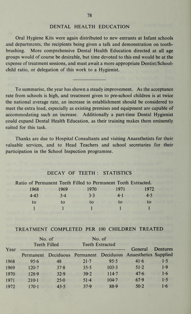 DENTAL HEALTH EDUCATION Oral Hygiene Kits were again distributed to new entrants at Infant schools and departments, the recipients being given a talk and demonstration on tooth- brushing. More comprehensive Dental Health Education directed at all age groups would of course be desirable, but time devoted to this end would be at the expense of treatment sessions, and must await a more appropriate Dentist/School- child ratio, or delegation of this work to a Hygienist. To summarise, the year has shown a steady improvement. As the acceptance rate from schools is high, and treatment given to pre-school children is at twice the national average rate, an increase in establishment should be considered to meet the extra load, especially as existing premises and equipment are capable of accommodating such an increase. Additionally a part-time Dental Hygienist could expand Dental Health Education, as their training makes them eminently suited for this task. Thanks are due to Hospital Consultants and visiting Anaesthetists for their valuable services, and to Head Teachers and school secretaries for their participation in the School Inspection programme. DECAY OF TEETH : STATISTICS Ratio of Permanent Teeth Filled to Permanent Teeth Extracted. 1968 1969 1970 1971 1972 4-43 3-4 3-3 4-1 4-5 to to to to to 1 1 1 1 1 TREATMENT COMPLETED PER 100 CHILDREN TREATED No. of Teeth Filled No. of Teeth Extracted Year General Dentur Permanent Deciduous Permanent Deciduous Anaesthetics Supplii 1968 95-6 48 21-7 95-5 41-6 1-5 1969 120-7 37-8 35-5 103-3 51-2 1-9 1970 128-9 32-9 39-2 114-7 47-6 1-6 1971 210-1 25-0 51-4 104-7 67-9 1-5 1972 170-1 43-5 37-9 88-9 50-2 1-6