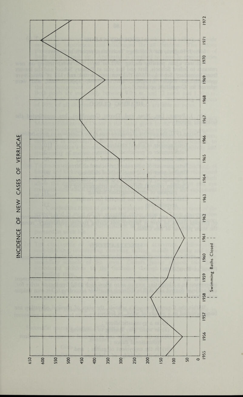 INCIDENCE OF NEW CASES OF VERRUCAE