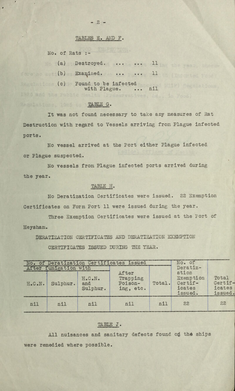 f - 2 - TABLES E. AND F. No. of Rats :- (a) Destroyed 11 (b) Exaq^ined. 11 (c) Found to be infected with Plague. ... nil TABLE Cr. It was not found necessary to take any measures of Hat Destruction with, regard to Vessels arriving from Plague infected ports. No vessel arrived at the Port either Plague infected or Plague suspected. No vessels from Plague infected ports arrived during the year. TABLE H. No Deratization Certificates were issued. 22 Exemption Certificates on Form Port 11 were issued during the year. Three Exemption Certificates were issued at the Port of Heysham. DERATIZATION CERTIFICATES AND DERATIZATION EICELIPTION CERTIFICATES ISSUED DURING THE YEAR. No. of Deratization Certificates issued No. of Deratiz- ation Exemption Certif- icates issued. After t ’umigation witli After Trapping Poison- ing , etc. Total. 1 H.C.N. Sulphur. H.C.N. and Sulphur. Total Certif- icates issued. nil nil nil nil nil 22 22 TABLE I. All nuisances and sanitary defects found ojj thd ships were remedied where possible.