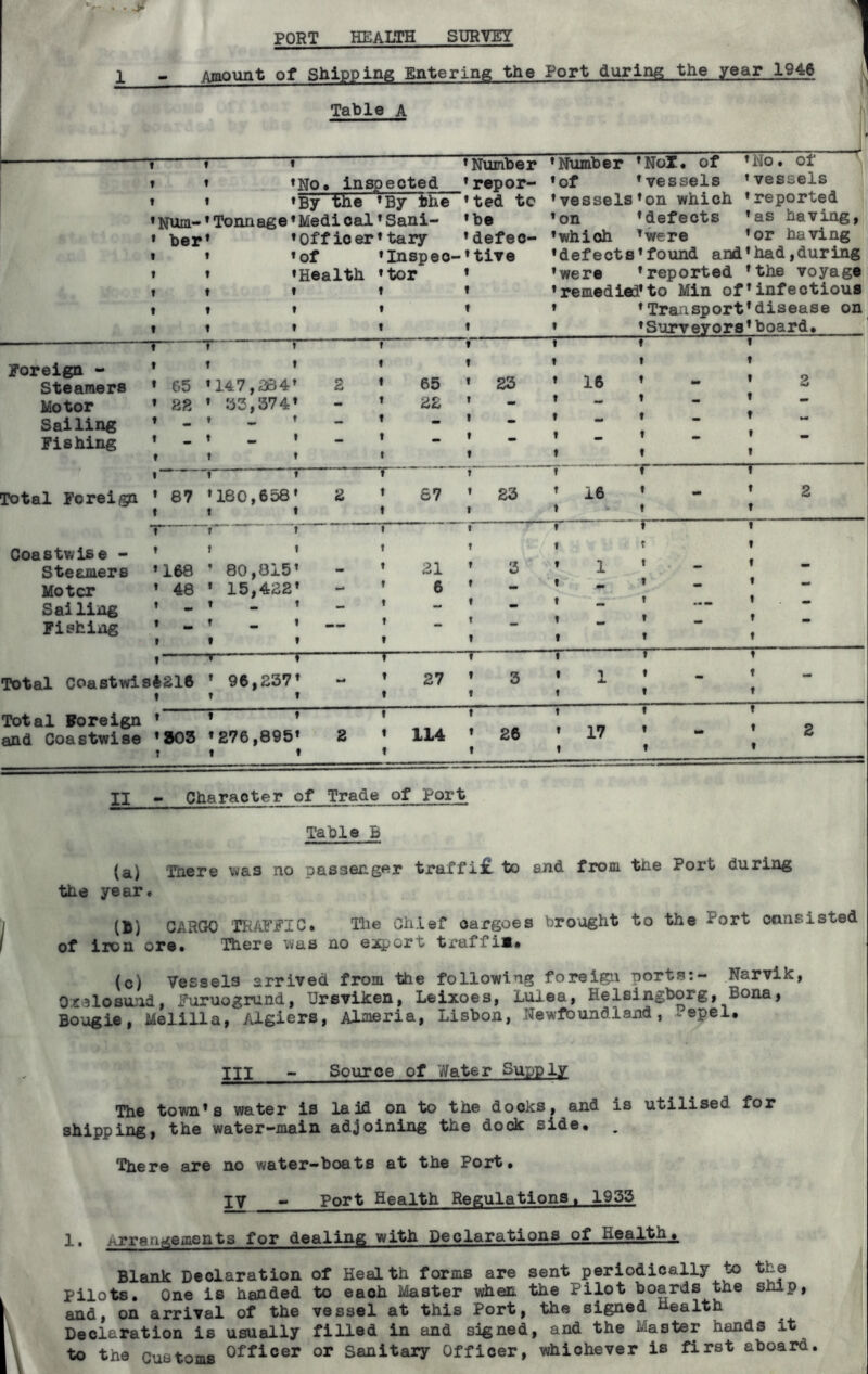 PORT HEAIJH SURTEY 1 » Amount of Shipping Entering the Port during the year 194:6 Table A ■'r: i t. t t t *Num- » bep t t t t t t *No, inspected *By the *By the Tonnage * Medical * Sani- »0fficer* tary *of *Inspec- ’Health »tor 1 t I t t 1 * Number * rep or- *ted to *be * defeo- * tive f f t t ’Number *NoI. of *of ’vessels ’vessels’on which ’on ’defects ’which ’were ’defects’found and ’were ’reported ’remedied’to Min of ’ ’Transport » ’Surveyors ’No. of tvessels ’reported ’as having, ’or having ’had,during ♦the voyage ’infectious ’disease on ’board. Foreign - t t r ■ t 1 I t 1 t f t Steamers » 65 147,284’ 2 ♦ 65 I 23 ’ 16 Motor * 88 33,374* - * 22 1 - t _ Sailing * ^ t - * - 1 — t: ■M, Fishing t „ t f f 1 ♦ t - '*'! 1  1 t t t f Total Foreign * 87 t 180,658’ t 2 * 67 1 1 23 ’ 16 t t 2 1 f t t Coastwise - » 1 t 1 t Steamers *168 80,815* - * 21 f 3 ’ 1 Motor ’ 48 15,422* - * 6 f - ’ - mm Sailing ’ . t * - t - ■ “ Fishing 1 „ 1 f tmmm t t t I Total Coastwis4S16 t i— 96,237* I * 27 t 1 3 t ’ 1 » t f - Total Foreign t » t I f o and Coastwise *»03 T 276,895* t 2 * 1L4 t t 26 ’ 17 t ♦ 2 II - Charaoter of Trade of Port Table B (a) There was no passenger traffi£ to and from the Port during the year. (b) CARGO TRAFFIC. Tlie Chief oargoes brought to the Port oarisisted of iron ore. There was no ejQjort traffi*. (c) Vessels arrived from the following foreign ports:- Narvik, Ocalosund, Furuogrund, Ursviken, Leixoes, Lulea, Helsingborg, Bona, Bougie, Melilla, Algiers, Alaieria, Lisbon, Newfoundland, .epel. III - Source of Water Supply The town’s water is laid on to the docks, and is utilised for shipping, the water-main adjoining the docdc side, . There are no water-boats at the Port, IV - Port Health Regulations, 1955 1, Arrangements for dealing with Declarations of Health, Blank Declaration of Health forms are sent periodically to the pilots. One is handed to each Master when the Pilot boards the ship, and, on arrival of the vessel at this Port, the signed health Declaration is usually filled in and signed, and the Master hands it to the Customs Sanitary Officer, whichever is first aboard.