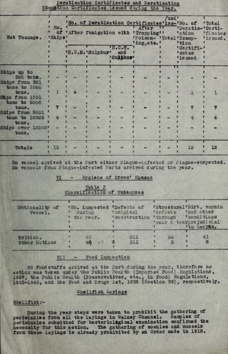 peratisation Certlfioates and Deratlsation Exen^^lon Certificates issued diudiig the Year. Net Tonnage Ships up to 300 totiB. Ships from 301 tons to 1000 tons. 31p6 fiom 1001 tons to 3000 . tons. Ships from 3001 tons to ICOOO tons • Ships orer 10000 tons. Totals No. of Ships 7 4 12 /ued No. of Peratisation Certificates*iss- After fumigation with H.C.N. Sulphur H.C.N. and Sujij^hixv After ^ Trapping’* Poison- ing,etc. Total No. of Deratis- ation Exemp- tion Certifi- cates is sued 7 4 12 Total Certi- ficates is su ed. 7 4 12 No vessel arrived at the Port either Plague-infected or Plague-suspected. No vessels from P3^gue-infected Ports arrived during the year. VI Hygiene of Crews’ Spaaes TatleJ Classification of Nuiaanoes Nationality of Vessel. f ’No. inspected ’ duriag ’ the year. 1 t f ’Defects of ’original ’ construction t t » » ’Structural’Dirt, vermin ’defects ’and other ’through ’oonditions 'wear & tearprejudicial ’ ’to heabiih. British, Other Nations t ’ . I ’ Nil 8 Nil f t ’ 24 ’ 2 t f ' 41 ’ 8 t VII - Food Inspection No foodstuffs arrived at the Port during the year, therefore no action was taken under the Public Health {Imported Food) Regulations, 1937, the Public Health (Preservatives, etc., in Food) Regulations, 1925-1940, and the Food and Drugs Act, 1938 (Section 39}, respectively. Shellfish hayings Shellfish During the year steps were taken to prohibit the gathering of periwinkles from all the layings in Walney Channel. Sanples of periwinkles submitted for baoterlol6gloal examination confirmed the necessity for this action. The gathering of cockles and mussels from these layings is already prohibited by an Order made in 1918.