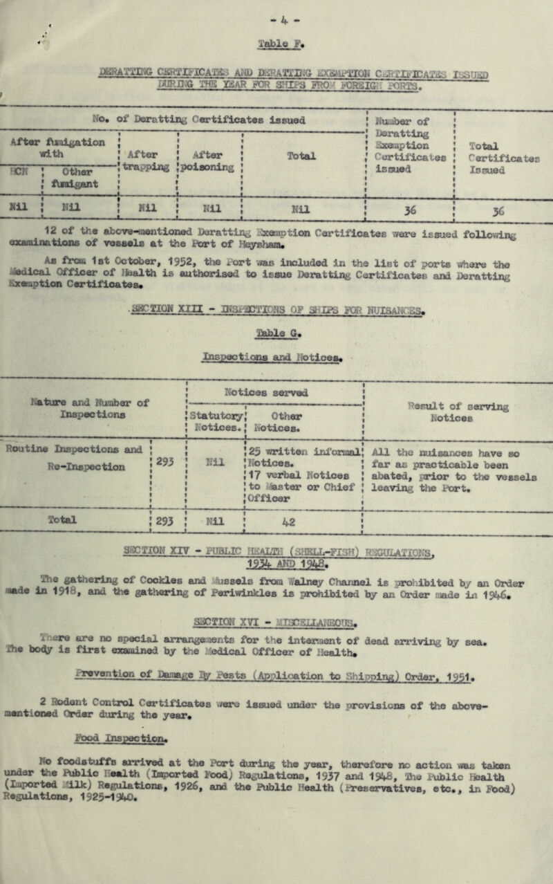 jOj^'TTXrtG Cii5?TII?lCATaS Ax^i) DlilPJjTTITjG C aVTIj^J)CATiik. THS~ XaAR FRO. : i«ORSIGi; -imTii. f ' ' No. of Deratting Certificates Issued ; Number of Total C ertificates Issued After fVxoigation with After trapping , ' ■' ■, uera'cting  t ! ii^aption After ; Total • Certiilcaies poisoning | ; iscuod 1 - , * t • 1 - • HCN ; Other fbnigant - - t - - Mil 1 Nil NU Nil i Nil 1 3^ — 3C 12 of the above-raontioned Derattii^g lixemption CertiflcateB were issued foUowing examinations of voasels at the Pcxrt of HeysJianu As flrau 1st October, 1932, the Tort was included in the list of ports where the :^edical Officer of Health is authorised to issue Deratting Certificates and DerattinK iixeniption Certificates* .aacxiGN xm - iNi3jL-:g3TiQay op giips to aible G* t ■ Inspections and Itotloes* * ^Ature and Number of Inspections Notices served { V ' ; result of serving - Statutory’ Other • Notices Notices. ’ Notices. | Routine Inspections and Re-Inspection 293 ♦ » ■ ■■■ 123 written ini'oziaal’, All the nulsanceB have so Nil {Notices. { far as practicable been {17 verbal Notices { abated, prior to the vessels {to tester or Chief { leaving the Port. {Officer { -I . ..... t Total 293 • Nil { 42 { 1 1, - 3SC.TI0N XIV ~ PU3LIC JIEALE} (SHKLL-FISTt) rrjQtrLATIOKS. 1934 AJ0 1%B* The gathering of Cookies and fussels from Waliisy Channel is prohibited by an Order made in 1918, and the gatliering of Periwinkles is prohibited by an Order riiade in 1946. sacnoN XVI - MiacsiiArgsoris* There are no special arrangeBents for the interment of dead arriving by sea. The body is first examined by the .Medical Officer of Health* jygyontion of Damage Pests (Application to Hhinplng) Order. 1951. 2 Hodent Control Certificates were issued under Hie provisions of the above- mentioned Order during the year* ♦ Pood Inspection* No foodstuffs arrived at the Port during the year, therefoz^ no action was taken under the Public [lealth (lo^jorted Pood) Regulations, 1937 and 1948, She £\iblic Health (Imported .111k) Regulations, 1926, and the Public Health (Preservatives, etc., in i\>od) Regulations, 1923-1940.