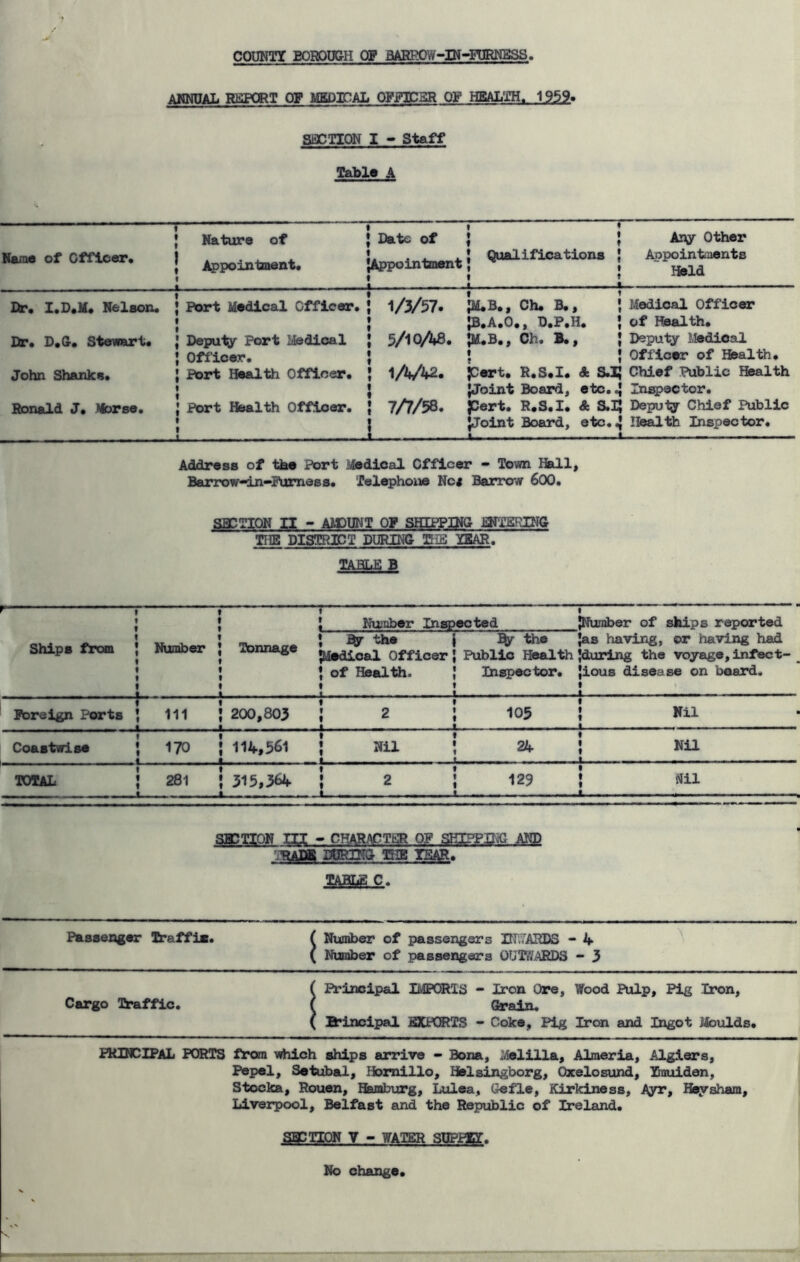 COUNT! BOROUGH OF BARROW-JN-FURNESS annual report op MBDIPAL OFfTCaR OF HEALTH. 1959. SBCTION I - Staff Table A Name of Officer. Br. I.L.M# Nelson. Dr. D.G. Steeart. John Shanks. Ronald J. Morse. 1 » * Nature of { Date of I t I Appointment. {Appointment t X Port Medical Officer. t t t t 1/3/57. Depu*^ Port Medical f t 1 5/10A8 Officer. t t Port Health Officer. 1 f t 1/4/42. Port Health Officer. t t t 7/7/58. t i Qualifications Aj\jr Other Aopointments Held Ch. B., Medical Officer {B.A.O., D.P.H. I of Health. {M.B., Oh. B., J Deputy iiedioal * { Officer of Health. JCort. R.S.I. A S.IJ Chief Public Health {Joint Board, etc. 4 Ini^ctor. JDert. R.S.I. A S.I{ Deputy Chief Public {Joint Board, etc.4 Health Inspector. t.. — , , . , .,.i — . Address of the Port Medical Officer • Town Hall, Barrow<-in*Fumess. Telephone Noi Barrow 600. «jaqnTT;ON ^ AtDUNT OF SHIPPING JafiTSRING TFIE DISTRICT DURING EiE IRAK. TABLE B r— f t t Number Inspected 1 {Number of ships reported Ships trooL Number Tonnage { By the j {Medical Officer the Public Health {as having, or having had {during the voyage, infect- _ 1 1 t I t 1 • of Health. Inspector. {ious disease on beard. t K ■ 1 ■ ■ M. — ■ — Poreign Ports 111 200,803 t f • 1 2 .. 105 { Nil Coastwise 170 114., 561 t t 1 I Nil 24 { Nil TOTAL 281 315,364. t t t 2 129 { Nil ■ a „ , 1 — «^TyiTT;nN TTT ~ CHARACTER OF SKIPPII^G AND DURING THE YEAR. TABLE C. Passenger Traffic. ( Number of passengers IR;?ARDS - 4. ( Number of passengers OUT/ZARDS - 3 Cargo Tr&ttlc^ ( Principal IMPQRIS - Iron Ore, Wood Pulp, Pig Iron, ( Grain. ( Binoipal 3BXP0ERTS - Coke, Pig Iron and Ingot Moulds. iMNDIPAL PORTS from which ships arrive - Bona, Melilla, Almeria, Algiers, Pepel, Setubal, Homillo, Helsingborg, Qxelosund, Yhiulden, Stocks, Rouen, Hsoabxjrg, Lulea, Geflc, Kirkiness, Ayr, Heysham, Liverpool, Belfast and the Republic of Ireland. SBSTION V - WATER SUPPEY.