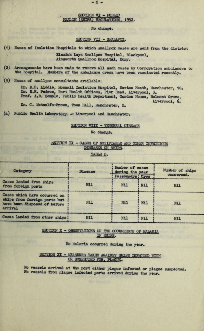 . ^TIQN VI - H1BL3C HEALTH TsHIPS) RSGUlATlajs. 1952. No ohango. SaSTIDN VII - SMALLPCaC, (1) Namos of Isolation 9otQ>itals to nrhloh smallpox cases are sent iVom the district Elswick Leys Sroallxxsx Bbspital, Blackpool, Ainsworth Smallpox HbspitAl, (2) Arrangements have been made to remove all such cases by Corporation ambulances to the hospital. Manabers of the ambulance crews have been vaccinated recently. (3) Names of smallpox consultants available: Dr. D.C. Llddle, Monsall Isolation Ho^ital, Newton Heath, Manchester, 10. Dr. S.R. Peirce, Port Health Offices, Pier Head, Livezpool, 3» Fx^ft A.B, Semple, Public Health Department, Gtordon House, Belmont Grove, Liverpool, 6. Dr. C. Metcalfe-'Brown, Town Hall, i/yanchester, 2« (4) Public Health Laboratory — Liverpool and iianchester. SB3TI0N VIIT - VETfEREAL DISSAHB No change. SaSTIOW IX - CASES OF NOTIFIABLE Aim TT^r^?FanT»H^wi DDSBASES OH SHIPS. Category 1 t - . . ; Ntaaber of cases J „ ^ ^ . DluaM ! aurlM th. ».ar ! ! Passengers Crew ! Cases landed from ships ftom foreign posts — i —1- ■ ■ —. — ■. - • Nil i Nil L _ _ ■ t Nil i Nil t Cases which have occurred on ships from foreign ports but have been disposed of before arrival j |——— } — ■ • • ' t f Nil i Nil ^ [ ! 1 t Nil i Nil t 1 t Cases landed from other ships! Nil J Nil * 1 Nil i Nil SaSTION X - OBSERVATIONS ON THE OCXnJRRHNCE OF MALARIA IN SHIPS. No Malaria ocoixrred during the year. SECTION XI - MEASURKS lAKIN AGAINST SHIPS INFijCT^'HT> yrTH OR SCTSPECTED FOR. PlACtlE. No vessels arrived at the port either plague infected or plague suspected. No vessels from plague infected ports arrived during the year.