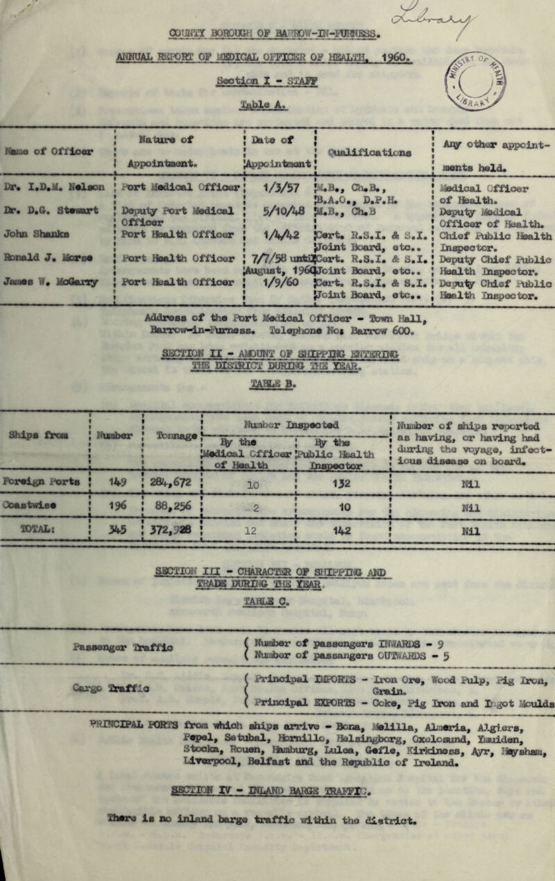 AMKUAL RliIIORT OF i-OSPIGAL OrFICKI? OF tlBALi’IL I960. Section I » SxAgP lable A. Name of Oflicer Nature of Date of { ’ QuallfLcatic^ns Ary other appoint- Appointment. Appointoiant { laents held. Br* I*D«M* Nelson Port Medical Officer 1/3/57 k®., Ch.B*, ^•A*0*, D*P*H* ivledlcal Officer of Health. £r* D*G. Stewart Deputy Port Medical Officer 5/l0/lf8 JM.B., Gh.B t t Deputy Itodical Officer of Ifoalth. John Shanks Port Health Officer 1/4A2 JCert* R.S.I. d S.I. I^oint Board, etc** Chief Public Health Inc^ector. Ronald J* Morse Port Health Officer 7/7/58 unki^CQrt. R.S.I. A S.I. August, 196c|joint Board, etc*. Deputy Chief Public Health Inspc»ctor. James W* MoOarxy Port Hesdth Officer 1/9/60 pert. R.S.I. A S.I. Deputy Chief tlrblic 1 {Joint Board, etc.. Hsal-Ui Inepector. Address of the Port Medical Officer - Ibwn iiall, BazTcn^-in-l'\irxiss8* Xele^^ione Nos Barrovr 600« SljCTIQN U « AfOUIfJ OF StOSPING iarJ!aRIN& im DISOKICl' DURIKO gffi TEAR. mELS B, Ships ttca Nxsaber Tonnag* Niunlier Inspected Niviher of chips reported as having, or having had during the voyage, infect- ioua disease on board. the 1 -Uw Medical Cfficer p?uiblic Health of Health \ Insieeotor Foreign Ports 149 284-, 672 10 i 132 Nil Coastwise 196 88,256 2 i 10 Nil TOTALt 345 372,>28 12 i 142 Nil SBCTION III » CHARACTaR 09 SHIHPDiG AKD TRADB PORING BIB lEAR^ TAHLB C. Passenger Traffic > of passengers IN'.ifAEffiS - 9 ( Number of passangers OlTTi^AHDS «> 9 ( Principal EXPORTS - Iron Ore- Wood Pulp, Pig Iron. Cargp Traffic ? Oisiln. ( Principal EXPORTS - Coke, Pig Iron and E-got liculds PRINCIPAL PORTS from ehich ships arrive - Bona, ijsliUa, Aliiie3:*ia, A.Xgi.ers, Pepel, Setubal, Ibrnillo, Helsingborg, Oxelosund, Xiauiden, Stocka, Rouen, Hwnburg, Lulea, GefLo, Kirkinoss, Ayr, H^ysham, Liverpool, Belfast and the Republic of Ireland* SBCTIOW IV - INLAND BARGETRAtTT;. There is no inland barge traffic within the district.