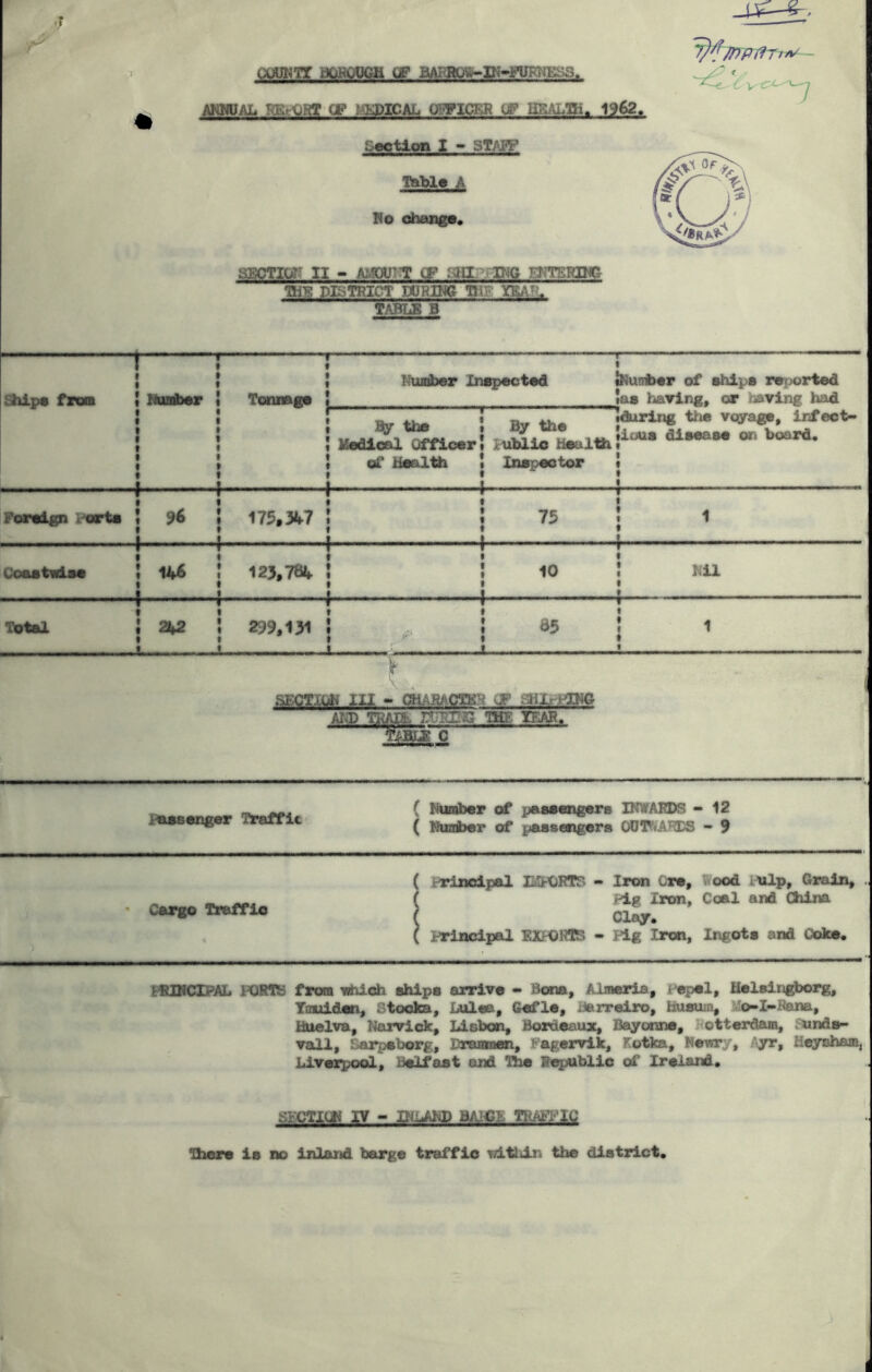 r J s \ ’ CtfJNTT MOBOOGH CF BABOON AHWJAL KE.r\jRT CP .MEDICAL ObYlC^M iJF S»ctl<m I - ^TPW Taibl» A Ko ohang*. aSCTIO?'^ II > A1.!0UT1^ (F rag P4G ETITERim THE DISTRICT DURING *P\? . TABLE B -r ■■' - I ■' '■■■■—■— 1 1 » t t « Number Inspected Shipa from S Nunhar t Tonnage S Husher of ships ra]f>orted as haring, or haring hod during the voyage, infect- ious disease on board. It t By the ! By the ; \ ; Uedioal Officer; Jcnblio Health ' ; ; of Health 1 Inspeotor til • - i » - • - t. Foreign porta * t 175»3*i7 t i 75 lit I 1 Coastaisa I 146 \ 123*784 I ! 10 ! • * • • t 1 - 1 Nil Total J 242 i 299,131 ! #85 1 I I 1 , ■ 1 1 . ■ ■ ■.. ■ t 1 1 1 SECTILH 1X1 ~ CTiAHACTKH v?' : JiL. ^ING AKD nTO!^ THE TEAR. C Jr^asenger 'traffic' ( HuBfliber of pasaangers IBWAliDS - 12 ( Ninribar of paasengera ODT^^AHDS ■> 9 Cairgo Traffio ) prinelpaLl BSPORTS * Iron Ora, Wood lAilp, Grain, . Pig Iron, Coal and China Clay, Principal EXPORTS • Pig Iron, Ingots and Ooka, FB2VCIPAL FORTH from shioh ships arriva » Bona, Almeria, p^l, Halsiri|^rg, Touidsn, Stooka, Lulaa, Gafla, iJarrairo, Huwiia, ?4o»I-Bana, Huelva, Narridc, Lisbon, Bordaaux, Bayonna, ’'ottardam, ?nnd»- ▼all, Sarpsborg, Fraaman, Pagerrik, Kotka, Haary, i^yr, Hoyaham, Livaxpool, Balfast end lha Re^Mblio of Ireland, SECTIQH IV - INLAKD BAIOE THm'lQ Ihera is no inland barge traffio vdtlilr. the district. 4k