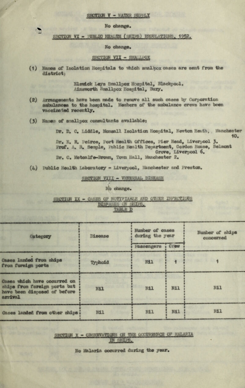 'V K y - VvA’g£R HUP,-LX No obango. SBCnCW VI « OBLIC HEALTH HFX^ULATICIj^:;. J2^ No chango« S3rXmOW Yll » (1) NaioBB of iBcHjxtitm Hospitals to vhioh lenaXfpox oases are sent from tbe district; NIs«Lck Leys Smallpox Hospital, HIackpool« Ainseorth SnsUpox Hospital, Buiy. (2) Arrangements have been made to remote all sudb cases ty Corporation ambulances to the hospital. Mmabers of tiie ambulance crews have been vaccinated recently. (3) Naoer of msallpox consultants available) Dr. D. C, Lldlle, Monsall Isolation Koepital, Newton Het-th, , '/oncbester 10. Dr. E. R. T-eiroe, I'ort Health Offices, Pier Head, Liverpool 3* Prrf. A. B. Semple, iublic Health Depeqrtment, Gordco) House, Belmont Grove, Liverpool 6. Dr. C. )fotoalf4H>Brown, Town Hall, MaiKbrnster 2. (4) Public Health Labc»:atoxy * Liverpool, !4anchester and lAreston. SECTIC3N YIXI - VI^KEAL DISEALK change. SLCTICH IX » C/^.£S 0I»- AM> OTl.ER H»*£CTI0US DiSNAbJLb -.HlirS. TABLE D ■.■■■...I.. . f ^ ...y 1 » ♦ S ! NuodMO' of oases Oategosy * Disease ! during the year t f • i . .... • • Passengers » Crwm • _ t 1 Number of ships concerned » * » Ow.. lana.4 fro. ohlp. j I Bil ! 1 from forsi^a ports t ^ t i ■ _ - » 1 _ - 1 - f » j Cases whioh have occurred on « t « ships from foreign ports but | J Nil J Nil have be«) disposed of before * * « arrival 1 | t Nil 1 » » Oases landed from cttier riiips • Nil | Nil i Nil * i S Nil 1 r SF^cneW X - QBSERyATICBS ON fHE OCXPRHENCS (F MALtfllA IN SHHg. No Malaria occurred duzlng the year.