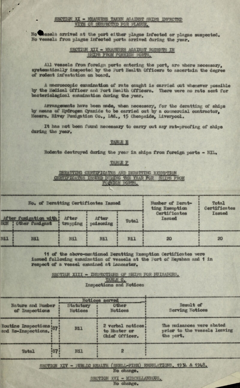 sECTKy n » TAKEN ACABIST ,^gPS INFECTED WITH 01? gPSr^BCTED FOH HJiGUlL NoWssei-a arriTod at thie port either plague infected or plague auepeoted, No Teeaelr. from plague infected ports arrived during the year, SBCnCJN XEI » MSASITHE3 AfiAIK^^T RODH^TS IN £HITS FROM FORElGh X>RTS. All veeaels from foreign poirts entering ttm port, are vhere necessazy, eyetematloally inepeoteci by the Port Health Officers to ascertain the degrM of rodent Infeetation on board, A nacroecc^c examination of rats caught is carried out whenever possible hy the Hedioal Officer and rcart Health Officers, There imre no rats sent for bscteriologioal examination during the year. ArrangeniKits have been made, viuMn necessary, for the derattlng of ehips Iqt means of iiydrogen Qyanide to be carried out by a oonmerclal contractor, Heesrs. Hivsy f^nsi^tion Co,, Ltd., 15 Cheapslde, Livezpool. It has not been found necessary to carry out cuiy rat-proofing of ahipe during the year. Rodents destroyed during the yeaz* in ahipe from fcureign ports • NIL, TABJJE F IgRATTIWS CERTIPIC^ms Kl^ATTINC CERTIFICATSS ISgP^ L?THE YEAR ito SHIPS FRCat FO^^N PORTS. Ko, of Deratting Certificates Issued After fuBtlttation sitto I After { Aftw QCSf ! Other fuaigsnt { trapping J poisoning Nil Nil Nil Nil Total Nil Number of Deznit- ting Exemption Certificates Issued 20 Total Certifiedtea Issued 20 11 of the aborve-aeritioned Dwatting Exsn^tion Oertificatee were issued foUoeing esmuaination of vessels at the lort of Heysham and 1 In respect of s vessel examined at Lancaster, SBCTICiC mi - P<S?^ECTIONS OF hm Inspeotiona and Notices Mature axid >Uidt)er of Inspections Notices servsd _« Statutoxy Notices Other t Result of Notices i Serving tiotices t Routine Inepeotions and Re-lnepections. 87 Nil t 2 vexbal notices J The nuisances were abated to Harter or ' prior to the vessels leavix% Chief Officer, } the port, t Tbtal 87 Nil t 2 J 1 SBCTIdi xrr • k\mLIC health (SBELL-yiSH) BEGUL.ATiqWP. 1934 A 1948^ No change, SBCTIOK m - IgSCELLANEOlS. No <^)ange.