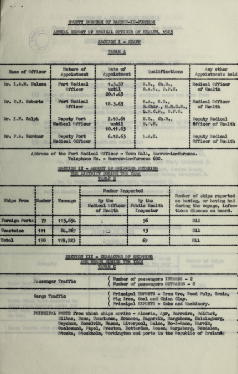 o^ixmr mnomn of AigiOAi;. ig^MT gy MRota'q oma.)t y m.LTH, i963 ^msu^zjmsL ami T •f ofn««r I Hktur^ of Appointaonl uoto of A,ipednta«nt tMUfioa^ono t t\ay othtr * AppeiotMais hold t Dr. X.ft.1. Ifolaoa Port Modlool , offioor : cr. lobiTto I l^ort Modioal ^ offieor iMr. Z.f* Bolpb I ii9pu%j i*9rt * Modioal Offloor '• P«A. Dopitty Port { Modioal Qffioor 1 10.57 until 20.1.45 16.5*63 2.10.61 until 10.11.63 6.12.63 \ ! M.B., Oh.9., S.A.O.f P.P.H. • Modioal V mow * of Hoalth \ I R.A., M.B.» • Modioal Offioor l.Chir>, M.i.C.i., I of Hoalth i.M.e.P., B.P.N. i « ■•d*. Cb.ll., ! t»opu^ l^odioal B. .B. { Bffioor of Hoalth t.A.H. ; r^i-nty ’^rlloal • Offloor of Hoath 1 A ldrooo of tho Port Modioal offioor • Team !iall« Darrov-iopPumoBB. ToloplUMao Ilo. • aoiTor'»itr»yurnoBB 600. —, 1 y, 1 j Shipo ikon pMorj fhnaagi f 1 ' \ Muoher laopootod | 1 Hy tho j ^ tho j ao having, or having had 1 Modioal OfnMr j i\ihlio Hoalth j during tho voyago, infoo* [ of iloaltb ; Xnopoetor J tious dlsoaao on board. foroiga Ports nn 1 ii5,6#> ; ! 2 j s* s Bll Coaotoioo 1 111 1 1 a.a6? ! lil 1 13 1 Total 1 j 190 j 1 199,925 ; i 2 1 <9 j m I .teoooaior Trafflo Maabor of paoaongoro IlfBAMBS • 2 I^nbor of iNUHiongora OUTWAIiJd • 0 Gar«o Trafflo ( fVlMlpal XHPOMTS • Iron Oro, food Htlp, Oraln» { Pig Iroiit Coal and China Cloy. ( Prlncdpal SXPDBTS - Coko and (^aohinory* PKIIICIPAL PORTS ohioh ablpo arriro • Alaaria. ^'yr. tlarroirov .^If&oty idlbao. Bona. von8t&noa» firassuoo^ PAgorvik* 'iargataaaQ« Koyohaa. BooolTlk» Haouat lirerpoolf t«loa« Mo-7*hana, liorvik, Chcoloaond* P^pol. «rooton^ Rottnrdao, aooM* han»oborg» dmidoloo^ Htooica, ttoOkhola. ^erl!ington and pmrt§ ia tho Rotsoblio of irolanlf.
