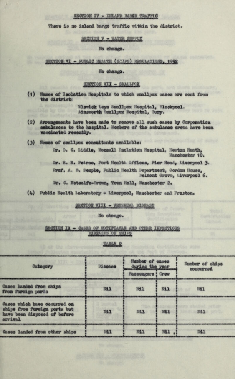 tmmw IV ifflAUP Tmmc Thtr« is no inland bergs treffls viWn tbs distriot ,gggL9JL!L.^je&.miSPJ^ Us sheags. (1) Hsass of Isolation Hospitals to slii^ sooUpox cosss aro ssnt from ths dUtriett lOssisk Lots sasUpoa ilospital, ^lool^eol. Aiassortk f^osUpOK Hospital, (2) AiTsngsasn.ts hast boon oodo to rsasvo ail sii^ sesos bj Corporation ■rtnilinoos to tho iMspitol. Wsibsri of tlio aobnlsnss srosa bass boon ssosiaatod rooootlj. (3) Homs of nsllpos sotumltsnts aieilebloi £lr« D« C« iidilOf KobsoH Iseletioa Hospital, rtovton Hseth, Manohostsr 10* Pr* !• 1« Pslros* i^ert Hsolth ^^ffloos* Pisr Hood, Lissrpool 3. Prof* A* B« 3siylo» Public Hsolth ^oportsont, Cordon Honso, ^Inont drvr^, i.irvrpool i* Or* C* Xotoalfo*'>rosB» Tssm Holl^ Monshostsr 2* (h) Mils Hsolth i^oboratory • Ursrpool, Monshostsr ond Projton* Ho ohsngs* AHP C«TH£a Itmiicnoos T>.BLR a immSSBrnA Gatogsry i>ii HOsImv of eosss Psossogors * CTos Huobsr of ships oonoomsd 1 Chaos linisd frso shipo fron fsvsiga ports HU m I HU I T mi Chsos ohish hsrs soeurrsd on ships fron fsrsigtk ports but hsrs boon dispossd of bofSro srrisnl mi s { Nil MU Nil