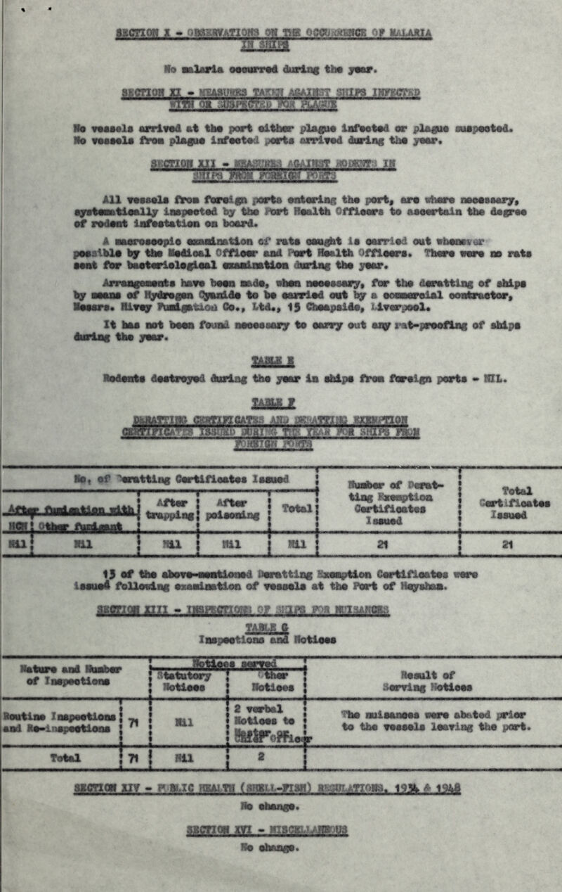 egcnoR X » oBSiayATioy ocom^aatci of iAUMA MfinMHPvBwdM No aalupia ommsermA duodng th» ^rwur. g.5 Miigitswea'-''''’ ™ Vo oMoolo anrivod at tlM port olthor plafuo lafOetod or pla^io auapootod. Vo roaaola ftroa plaguo infoetod port* arrlrod dorlag tho yoar* All rooaolo f)roB foroivo porta ontoriae tbo port« ar« vhoro naooaaaryt ayotoaatioalljr iaapootod tho Itxrt Rtalth Offloara to aaoortaln tho Aagroo of rodont isfootatlom oa board. A ■aoroaooplo oaaalaatioa of rata oott^t la oarriod oat vhonnvar paaslbla bgr ^ Vadloal Offloar aad r^ort Vaalth Offlaars* Thara oora no rata ioat for baotorlolaflaal aotaBlaatloa rSariaf tho yaar* Arraafoaonta haaa baan aada» ahaa aaaaaearyt for tho darattlns of ahlpo by aaano of Hydragan C^jvusida to ha aarrlad out by a ooaaaroial oonlaraotor» laaara* Hiaoy Fualgatioti Go*, ttd*p 1$ GhaapaidOf U.TarpoaX« It haa net boon found noooasary to oanry out aqy rat*proofing of ahipa daring tho year. JmmSSrnJm Vodonta daatrayad during tha yaar in ahipa Area foralgn porta VIL. m£.i la, af ^^ratting Oartifiaatoa Xaauad '' ' I ' Aftar I Aftar trapping i poiaoalng [ OtiMP fteloaag ! j Hu: ! 1 ^ 1 nil I total I i j NU T t « 1 Viudbar of Parat- tiag Ibroaqptioa Cartifloatoa Xaauod 21 T I I \ I Total Cartifloatoa laauod 21 13 of tho above wontioaod teatting EaMaption Cartifloatoa voro iaauo4 folloaiag oxoaination of voasala at the Port of Hayahaa. TAJgjgJi Xnapaotlona aiM Hotiaoa L Votiooa aarvod 1 4U9B of Ta^pootiona j .ntattttory ; ‘^Ciar | ; notiaaa { Vdtlaoa | Raaolt of Haonrlag liotiooa ' V Veutiao laapoatloaa | _ and do»lnapaatloaa | ^ 1 I 1- 1 2 varbal | 1 Votiooa to « 1 MtFoih^ nataanaoa noro abated prior to tho Toaaola leaving tho port. Total 1 71 { nil * * 1 _L_! L_ r wktjm Vo ahaaga.