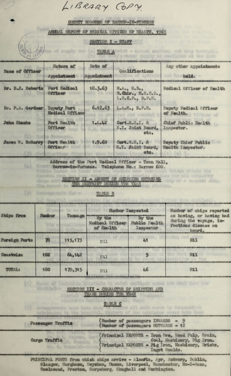 onmr mumaH of ARSDAI :^POPT OF MEDICAL OmOER 0? HSALTH. 1965 SBCnori I > STAfF T/^JS A Nano of Offioor Nature of Appeintneot Date of Appointoant Qu vlifLoations Any other appointaents held. Dr. D.J. Roberta Port Medioal Offiosr 16.3.63 U.A., M.B., B.Chir., M.E.C.S., L.R.C.P., D.P.H. Iledioal Offio«r of Health Dr. P.A. Oardaer Deputy Port Medical OffleaK 6.12.63 L.A.K., D.P.H. Deputy Medleal Officer of Health. John Shanks Port Health Officer 1.4.l>2 Cert.Il.S.l. <t S.I. Joint Board, etc . Chief Public Health Inepeotor. Janas W. HcCkkrry Port Health Offlo*r 1.9.60 f'.ert.N.S.I. ^ S.I. Joint Board, eto. Deputy Chief Public Health Inspector. Address of the Port Medioal Offloar •» Tovm Hall, Barrow lf>-yum»ss, Tele^ione No*: Barrow 6CX). SECnOK II » AMOUNT OF SlgP JUG 1SN71 FJ!I& TnBLE B Ships free Ihuiber Tonnage thmb^ Inspected Kumber of ships reported as having, or having had during the voyage, in- fectious disease on board. Qy the Hodleal Officer of Health By the i^iblio Health Inspector PoreifA Boarts 7B 115,173 Nil 41 Nil Coesteise 102 64,142 Nil 5 Nil TOTAL: 180 179,315 Nil 46 Nil SECTION III » OF STg-^PIir. . -TP m^aK YkAR y 3T*E c Passwger Traffic (ihuabar of passengers HOARDS ^ 9 (Number of passenr^s ODTVASOS • 12 Cargo Traffic (Prinoipal IMPORTS * Iron Ore, Vtood Pulp, Crain, ( Coal, Machinery, Pig Iron. (Principal EXPORTS • Pig Iron, Machinery, drioks, ( Ingot ?'Oulds. PRlNClPAl. PORTS frott whioh ahipa arrlre - i-yr, ^ntrrerp, Dublin, ftlasgcm, 'Icrghaan, Heyshaci, I^sum, Liverpool, Hanohester, Mo-Io-iana, Oxoloaund, Proston, Sarpsborg, Sko^^U and Workington.