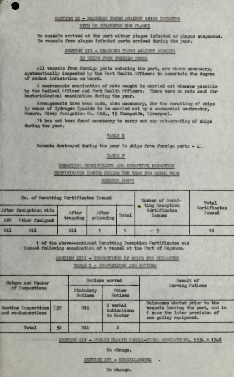 sfcCTifm u - msmur, ?■ jobi acaihst amps mmomi} WITH :h STSfECmgp IfOR PLAQOM 1h reBB^ln mrrifd ftt th« })ort ttithor plague infected or plague euapeetei. Re Tesaela frmi plague Infeoted ports arrived during the year. SaCTIOK XIX * rmA^iUiiES TAKgR ICAIRST dOmriii pt rm.s yoRKiSN All vessels Aron fcarolgn ^^ta entering the port, are where nsoesaary, systeeatiosUy inspeeted by the i^rt Health Offio«rs to ascertain the degree of rodeiit infestation on board. A essroseopie <mQlntition of rets oaught Is oarrisd out whemva* pessible by ths Xedioal Officer and Port Healtli Offleers. There vere no rats ssnt for baotsrlologloal enmliiation during the year. Arrangeesots have been ^de, shen neoessaz^, for tho deratting of ships by esans of Hydrogen Cyanide to be carried out liy a ooeeerolal ooiitractor, Xesero. ’Hvey Fbeigstion Co. f td., 13 Cheapside, Liverpool. Tt has net been fouad necessary to oarry out any rat-proofing ef ablps during the year. TAK.I: s ftedeois deatroyed during tlm year In ships froe forslgn porta - 4. f umATTm- CK!g3:yiGA?Ets A?iu muiTnm tmn*non GKiffXFrcATss mimna the tu» vos shii^ u K>a?3 Ne. ef Deratting Certifleates Issued r<ueber of Derat- ^ ting Kaarr^tion Certifioates Issued Total Certlfioates Issued After iVMigation eith After trapping /fter poisoning Total .HOi Other Aaigsnt Hll Nil UiX 1 1 9 10 1 of ths aboveonentloned Deratting Exssption Certifioates eas issued foUeeing exaadLmtion of a vessel st tiiO *V>rt of heyshaa. sEgrioi inx - or s>gpg pqr TATSM c - inimanom /m) •MB*eieeesiMMBBNMBie<*9eeSieMHMMeHeMiMMaHM«aaeeweMwesMaaMMeaeis» Nature and ihiober Hotioes served r^esult of Serving Notiees of Icugpestleos Statutory Hotioes Other Rotieee Routine InspeetioBS 5St HU 2 verbal intiaatiens to Uaster Huisanoes absted prior to the vessels leaving ^le port, and in and re-inspeetiens 1 case 1^ l&ter pro^sien of nsfv galley ec^j^nt. Total 52 mi 2 SECTION nv - tB. 1934 d 13^ Ho change. 3£cnow m - Ho ohangs.
