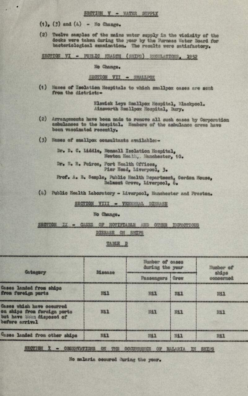 8BCT10I1 Y WATER 3UPPLY (1) # (5) (Ji.) - No Change* (2) Tw«1t« auiplas of the sains water supply in the Tioinlty of the do^a ware takaa during the year by tha fSimaaa Watar Board for baatariologieal axaninatien* Tba results vara aatiafaotory* SKCnOW 71 • PUTUC ?rFALTH ?mtLATI(Ka> 1952 No Change* 3ECT10W m ^ SMALLPOX (l) Nasaa of laelation Hoapitala to whioh asallposz oaaaa era sent trpm tha distriott* ElaviOk Lays Saallpox Hospital^ niaokpoel* Ainsworth SaallpoK Hospital^ Bury* (Z) Arraagaaaats hava been aada to raaova all auoh oaaaa by Corporation aaibulaneae to tha hoapital* H«id>ar8 of tha anbulanee orava hava been vaeoinatad raeantly* [ (3) Haaaa of saallpooc oonaultanta available:- fir* fi* C* Liddlsg Monsall Isolation Hospital^ Navton Heath,, ianohaster^ 10* fir* S* R* Pairoa* Port Health Offioes* Pier Head* Liverpool* 3* Prcfm A* B* Senple* Publlo Health Departnant* Gordon House* Delnont Grove* Liverpool* 6* (4) f^Ablie Health Laboratory - Liverpool* Manohestar and Preston* 8BCTI0N VIII ■» rKm)mx prirj-.ss NO Change* r,, GASES 0? NOTmABLE Am> OTISSR IT.TKCTIOUS PISBASE on SHIPS TABLE D Caiagtry fiisaasa Nuabar of oaaoa during the ysar I huBber of ships c(»ioomod Passongars Craw Cases landed fron ships Aron fnreiga ports IfU Nil NU NU Casss whioh have eeeunred on ships Apon foreign ports but havs bVen dispesod of bofOro arrival NU NU NU NU ^sos landod Aron other ahipa nil Nil NU NU 88CTI0W X - OBSERVATIOWS (RT TOS OCCOHRETTCS OP MALARIA IN SHIPS No aalarie ooourod during the year*