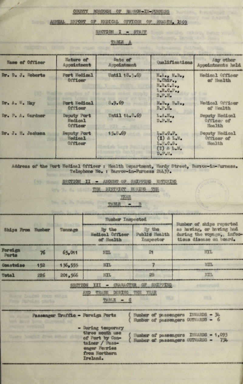 KSPOKS or mtucAi, omci-3! oy h^iai-th, is6q S^CriOH 1 - STAjT TAai£ A Rome of Offloer Nature of Appointment Date of A jpolntment yualifioatioas /•ty other AppodLntnonts held Dr. D. J. -^^berts Port Medioal Offloer Until 18.5.69 M.A., M.B., B.Chir., ^.R.C.S•, L.R.C.?., D.P.H. nodical Officer of !!oelth Dr. A. Hay Iwt I'edloal Offloer 8.9.69 M« B. 0 B.S . 0 D.P.H. Heddlcal Officer of Health Dr. P. A. Gardner Deputy Port Medioal Offloer Until 14.8.69 T* *.A .K., D.P.H. Deputy Nedioal Officer of Health Dr. J. H. JsoksoB Deputy i’ort ?^edioal Officer 15.8.69 L.H.C.P. (X) db L.M. X««H oC • (1) ft L.M. D.P.H. Deputy Medical Officer of Health Address of the f-^t Hediosl Officer : Health Oepartaent, Hardy Street, Bar»<>r-ln- Ajtrness. Tel^hons Ho. * Barrow^la-Purnoss 2UUy?» sKCTiotf II ■ /jilouig u? sjaacpi-on^ THE DIST^^JCT U. - JD?& TIE YF.AR TABLE - TTumber Ini^eeted Ships From Ntaber Tonnage the Medioal Offlowr of Health Oy the PubliO flealth Xnspootor t^uoioer wx Dupo as having, or having liad during the voya/!®',* i»ifoo» tioua diaease on board. For sign Ports 76 65*011 m 21 mt Coasteiso 152 136.55S m 7 m Total '^2$ 201,566 NIL 28 NIL 3SCTIOH III ■ CHARACTSa 0? S>aU^?lK& AHP T«AgE PCRTO THE TABT.E - C PsssMcsr TrattLp • F^orelgn Ports • Surias tsnporoiry three aonth uso of Port by Coa- tslasr / Pass* on|^ Ferries from Northern Ireland. ( .^^ufliber of peosengers INWARDS - 3k ( Hunher of passengers 00TWAR3XI • 6 .-uxdwr of passengers BIwARDS - 1,093 Number of pass«igera Ot/TWiJtOS • 73k i