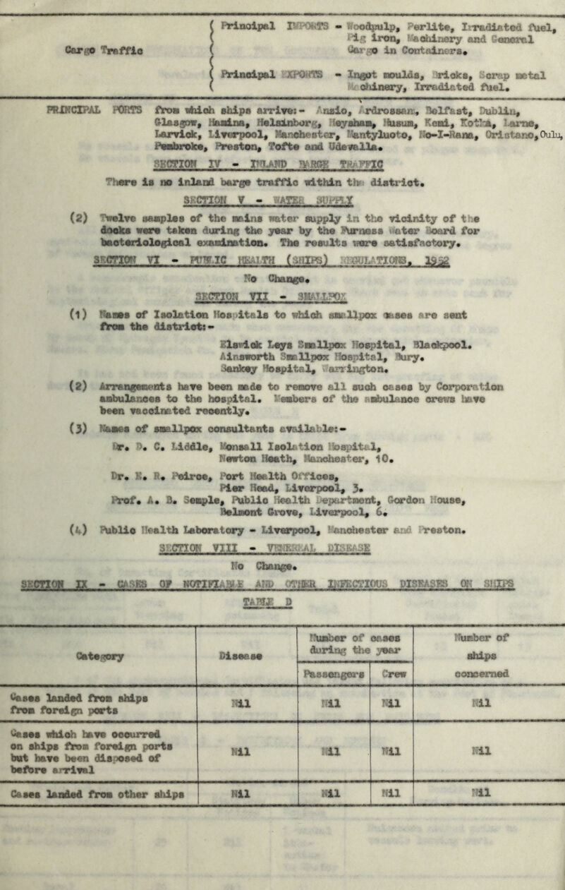 f Prinoipal » v^ood|mIp« P€a*lit®, IiT&diat«d fUel^^ ( C'lg Irc^ lfe<^iiR0ry and CaT{^ Trafflo ( iSftr?^© in Ctmt^Lnera* ( Principal JIXPOHtS - Xn^sot noulds* ;)ridk:», Serap netnl ( %i clbijigstyt Ixmdi&ted fuel* PUCKCXPAL PORTS ttx>m ehioh »hip» arrive;« Ansio, Ardroattan^ Belfast^ Dublin, Olaagov, Haalm, Ifelainbur^, ;i^«baa, IMsun, Kead, KotVA, lai'ne, Xnrvick, Liverpool, Manidieirter, ?%ntyluoto, Ho-I«Rana, OrlQtan0,Oulu, Pwdnroke, Preston, Tofto and UdevalXa* ;-^ECTXOH IV - WBW. THjFFlC There is no Inland barge traffic eithin tlv> diatriot* SKCTIOH y » uATEu ;>UPF1Y (2) Twelve saeples of the naina fiat«a* supply In the vicdnlty of the doeks were taken during the year by the PUrnesa iVnter Board for haoteriologloal QxaBdmtlen* The results vnre satisfactory* sKcnofT vT » pir^ic iuvv;th (mmi) ux;L’Ti(^j3. isi^a No Change* UfaioH VII - (1) Naaes of Isolation liospitals to Tddcdi snallpcoc eases are aeoit froe the dlstrieti* Blsvidc tmyn Snallpos? Hospital, Bla (depool* Ainsworth 3sallp(»c Hospital, Bury* 3anksy Hospital, v arrlngton* (2) Arrangenents have been Bade to retaove all such oases by Corpor3.tlon aobulaneee to the hospital* ^^-eebers of the anbulaaoe ctrem have been vaooinated recently* (3) l^«aeea of saallpocx consultants availnblss-* Or* B* C* X4ddle, Monsall Isol((ti<m ibsplta.1, Newton Ftoath, Ifanohester, 10* Dr* B* R* l^^eiree, fbrt Health Olfioes, Pier Head, Liverpool, 3* Prof* A* D* Sei^3U», Public H<railth liepartaent, Gkardon House, Belnont Osove, Liverpool, 6* (if) f^blie Health lAboratcry » Liverpool, ^lanediester and ireston* SECTION VIII » OlSK^-Djg No Change* SBOWOB n > CASKS Of WOTIFlABf L TAHSit liNPSGTIOUS DXSBASBS m SlilPS TABIJ: D T ^aafoer of or>8es NUBlmr of Omtmgory Disease during the year ships Passengers Crew oonoemed Cases landed fToe ships from foreign ports mi Nil Nil t^il Cases which have oc«u7ed on ships from foreign ports but have been disposed of before arrival Nil Mil Nil r^il