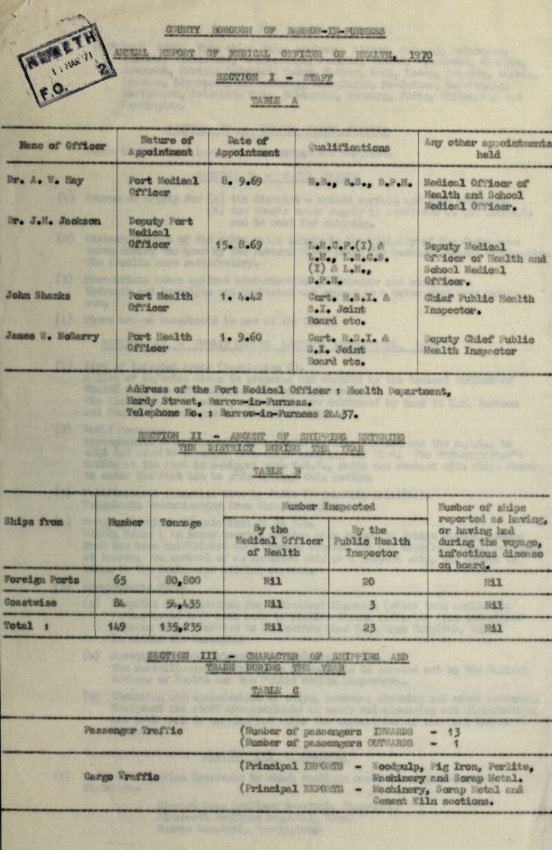 QDUKTy *x>*ioi;ou oy Iftae ef Offloar lloturo of Ap^point—nt Soto of Appointaont >^Xl0lifl<Klti01UI Any other ap y<4.i:tnonto hold Dr« i« V* Hi^ ir^rt iiodiocl Offioor B, B.8., 9.,'^.H. 8*ocHob1 Of^loer of Health and School ^■oaiof:l (^•’'ioor. i-T* J*ff« Jaokson P«|3u4;y art l^odlo&l Ofi'ioor 15. 0.69 J.H.C.P.(I) A (X) <'■ Deputy *’'edlo<al Cf ioer of 'toalth -Hna i>cAx»ol Keillor: 1 Ofxiooi’. John Sbaidca TAort !f«Rlth Off'icor 1. 1*0^2 O’lgrt. A B.I. Joint nofird eto. 'Uilof mblle Health Tnapeotor. Jo—■ n« VofWury Port lioalth Offloor 1. 9.60 Oort. A 8.Z. Joint lotird eto. oputy Chief lublio Health Inapt otor Atkir«8« of th» i^>ort Modioal Oi^ocr t <lu('.lth llardy StTAct^ ^rro-a^im^^tornefis* T«lo3J>hoiie No* ) 2<»/t37* ancnoH II' « - F ..yro TA3Ii; >3 Shipe fr— Nuaber ■ Tonnage dumber Ineptoted Huhhor of ftliipa rejxJTted ce haTinc. or iMiVing bad during the voyn^^, Infeotious diaoe’se on ba?j?d. iiy the KfcdioaX Officer of Hlealth % the ^'ublio Health Inspector Foreign Porte 65 80,B00 KU 20 mi Ceeeteiee 6h 54*435 HU 3 mi Total 1 149 135*255 mi 23 , — - IV ottil. C i^aaengrr '£refi lo flhinhor of paaseneere HI?»'ARh3 • 15 (iluaber of paadon^^a oyp?ARKJ - l CorgD '^'raffio (rvinoipcil BflOfiTS - 4oodpulpy Ig Iron, i^orlite* i^ohinery and Sorep Matol. (iyinolpal SXPO aB - l^aohinery. Sorap etal eiid Conant Flirt aoctlona.