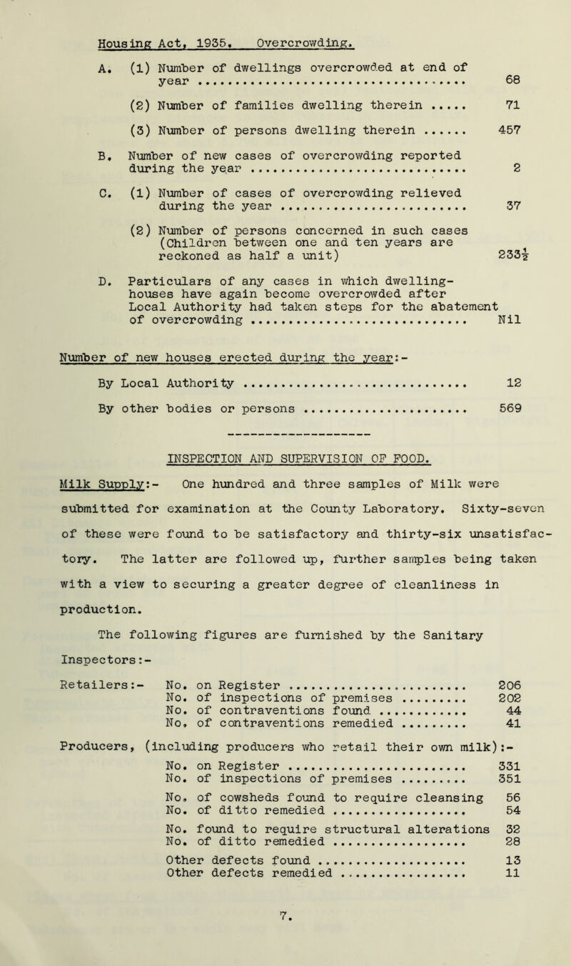 Housing Act, 1935» Overcrowding, A. (l) NumlDer of dwellings overcrowded at end of year 68 (2) Numlier of families dwelling therein ..... 71 (3) Number of persons dwelling therein 457 B. Number of new cases of overcrovYding reported during the year 2 C. (1) Number of cases of overcrowding relieved during the year 37 (2) Number of persons concerned in such cases (Children between one and ten years are reckoned as half a unit) 233^ D. Particulars of any cases in which dwelling- houses have again become overcrowded after Local Authority had taken steps for the abatement of overcrowding Nil Number of new houses erected during the year: By Local Authority 12 By other bodies or persons 569 INSPECTION AND SUPERVISION OF FOOD. Milk Supply;- One hundred and three samples of Milk were submitted for examination at the County Laboratory. Sixty-seven of these were fo\md to be satisfactory and thirty-six lonsatisfac tory. The latter are followed up, further samples being taken with a view to securing a greater degree of cleanliness in production. The following figures are furnished by the Sanitary Inspectors:- Retailers:- No, on Register 206 No. of inspections of premises 202 No. of contraventions found 44 No, of contraventions remedied 41 Producers, (including producers who retail their own milk):- No, on Register 331 No, of inspections of premises 351 No, of cowsheds found to require cleansing 56 No. of ditto remedied 54 No. found to require structural alterations 32 No. of ditto remedied 28 Other defects found 13 Other defects remedied 11