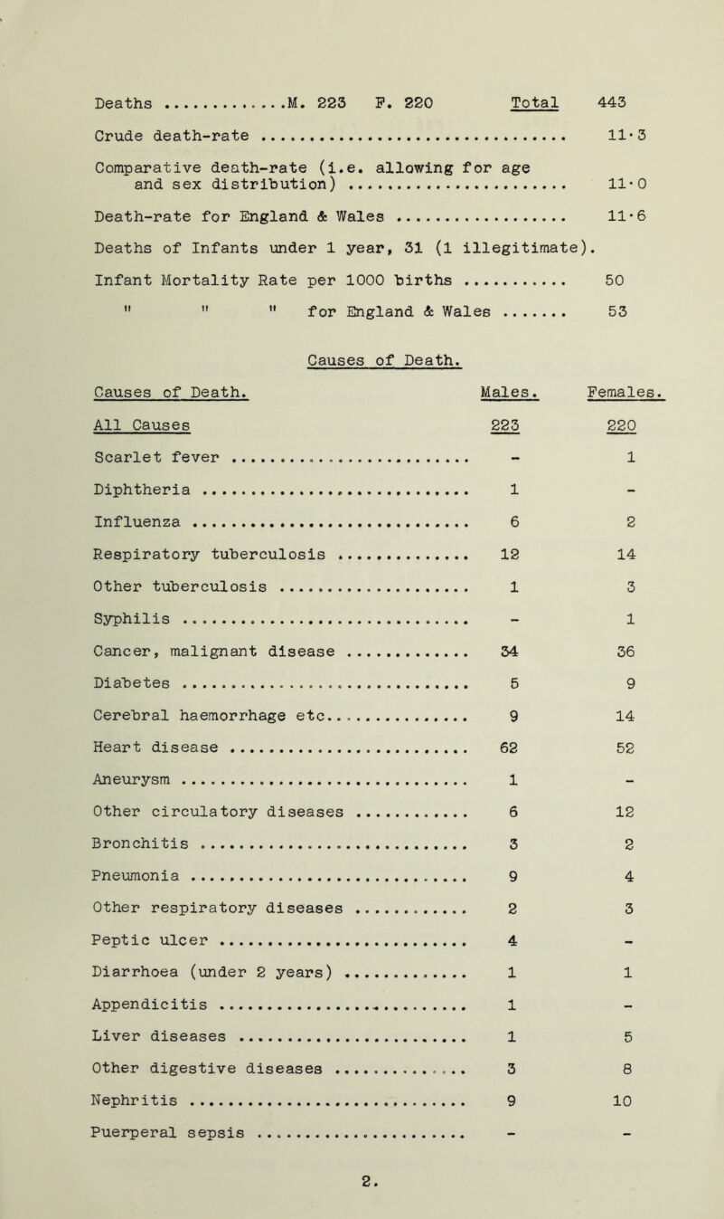 Crude death-rate 11*3 Comparative death-rate (i.e. allowing for age and sex distribution) 11*0 Death-rate for England & Wales 11*6 Deaths of Infants under 1 year, 31 (l illegitimate). Infant Mortality Rate per 1000 births 50 ”   for England & Wales 53 Causes of Death. Causes of Death. Males. All Causes 225 Scarlet fever Diphtheria 1 Influenza 6 Respiratory tuberculosis 12 Other tuberculosis 1 Syphilis Cancer, malignant disease 34 Diabetes 5 Cerebral haemorrhage etc... 9 Heart disease 62 Aneurysm 1 Other circulatory diseases 6 Bronchitis 5 Pneumonia 9 Other respiratory diseases 2 Peptic ulcer 4 Diarrhoea (under 2 years) 1 Appendicitis 1 Liver diseases 1 Other digestive diseases 3 Nephritis 9 Puerperal sepsis Females. 220 1 2 14 3 1 36 9 14 52 12 2 4 3 1 5 8 10 2.