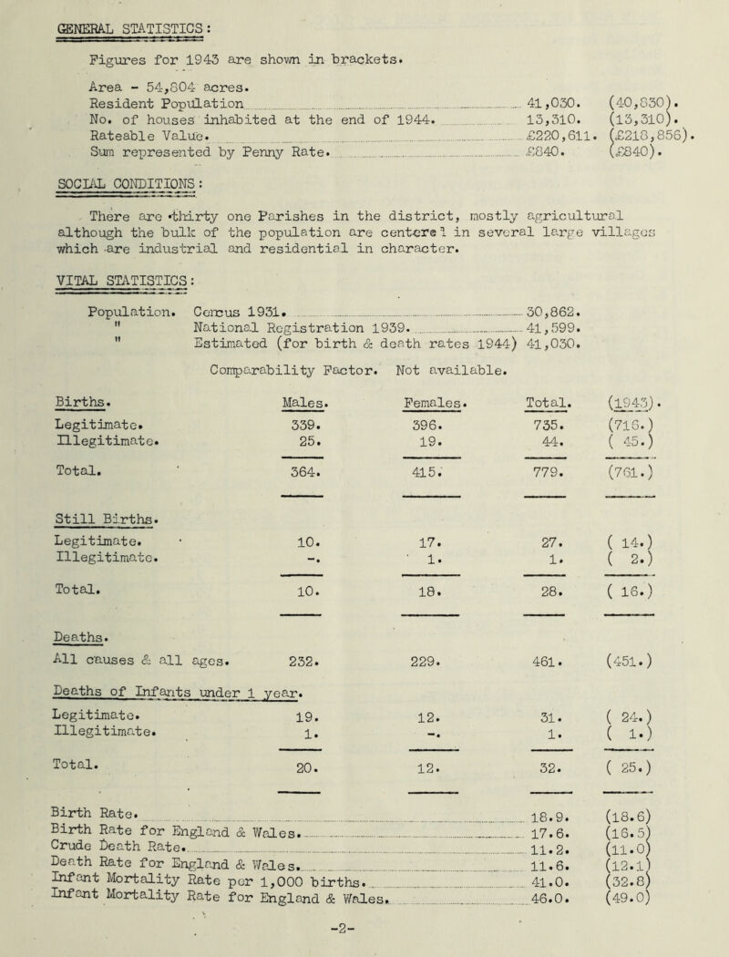 GENERAL STATISTICS: Figures for 1945 are shown m brackets. Area - 54,804 acres. Resident Population No. of houses inhabited at the end Rateable Value. Sum represented by Penny Rate. 41,030. (40,830). of 1944. 13,310. (13,310). £220,611. (£218,856). £840. (£^40). SOCIiiL CONDITIONS : There are *thirty one Parishes in the district, mostly agricultural although the bulk of the population are centers 1 in several large villages which -are industrial and residential in character. VITAL STATISTICS: Population. Ccncus 1931» - -.30,862.  National Registration 1939. -41,599. Estimated (for birth & death rates 1944) 41,030. Comparability Factor. Not available. Births. Males. Females. Total. (1945) Legitimate. 339. 396. 735. (716.) Illegitimate. 25. 19. 44. ( -15.) Total. 364. 415. 779. (761.) Still Births. Legitimate. 10. 17. 27. ( 14. ) Illegitimate. “ • 1. 1. ( 2.) Total. 10. 18. 28. ( IS.) Deaths. All causes & all ages. 232. 229. 461. (451.) Deaths of Infants under 1 year. Legitimate. 19. 12. 31. ( 24.) Illegitimate. 1. •“ • 1. ( !•) Total. 20. 12. 32. ( 25.) Birth Rate. (18.6) Birth Rate for England & Wales. 17.6. (16.5) Crude Death Rate. (ii.o) Death Rate for England & V 7ale s. 11.6. (12.l) Infant Mortality Rate per 1,000 births. .. 41.0. (32.8) Infant Mortality Rate for England & Wales. . ■ 46.0. (49.0) -2-