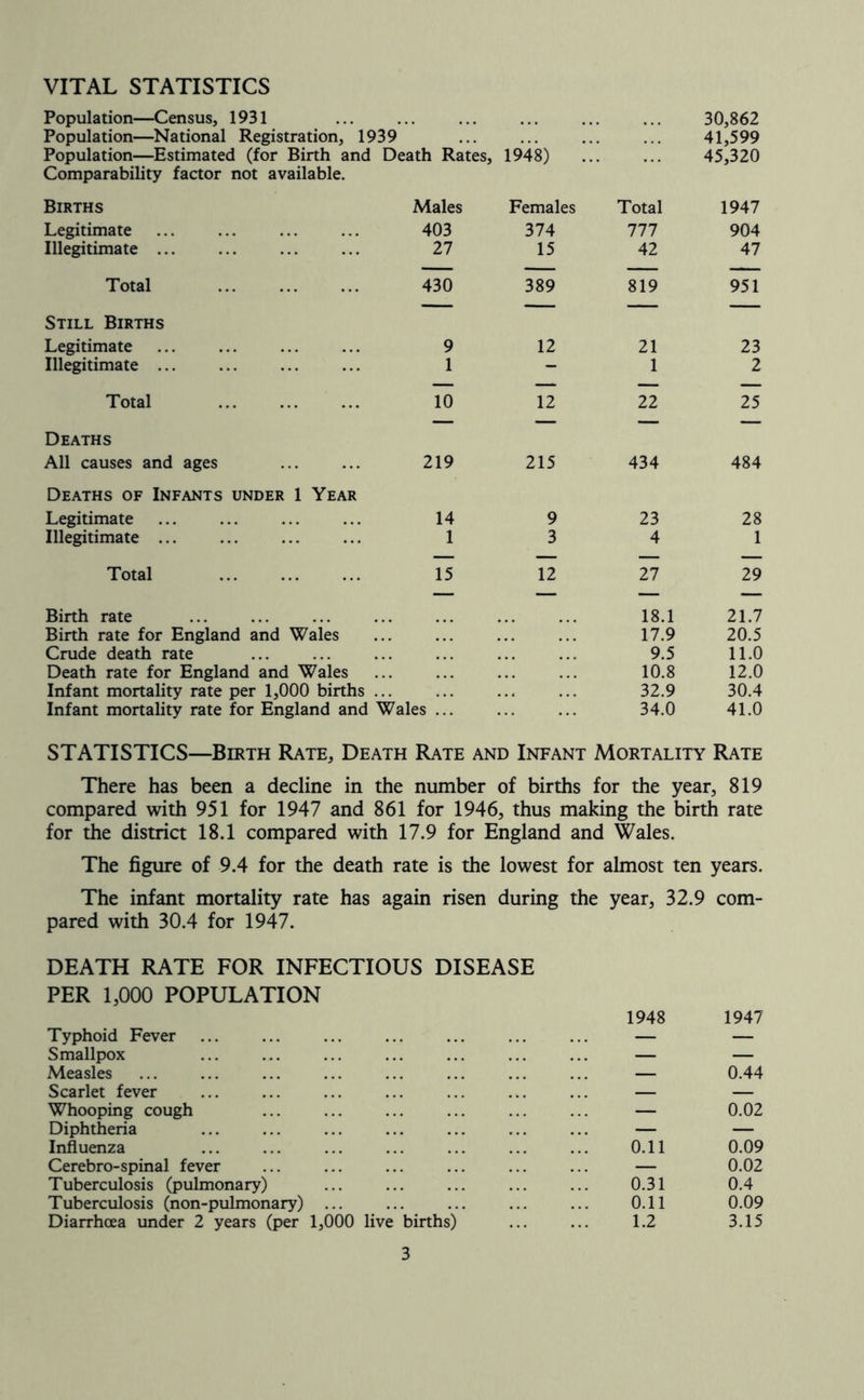 VITAL STATISTICS Population—Census, 1931 30,862 Population—National Registration, 1939 41,599 Population—Estimated (for Birth and Death Rates, Comparability factor not available. 1948) !! 45,320 Births Males Females Total 1947 Legitimate 403 374 111 904 Illegitimate ... 27 15 42 47 -■ — — ■■.I. Total 430 389 819 951 Still Births  Legitimate 9 12 21 23 Illegitimate ... 1 - 1 2 —* — — Total 10 12 22 25 Deaths _ All causes and ages Deaths of Infants under 1 Year 219 215 434 484 Legitimate 14 9 23 28 Illegitimate ... 1 3 4 1 — — — — Total 15 12 27 29 — — — — Birth rate 18.1 21.7 Birth rate for England and Wales 17.9 20.5 Crude death rate 9.5 11.0 Death rate for England and Wales 10.8 12.0 Infant mortality rate per 1,000 births ... 32.9 30.4 Infant mortality rate for England and Wales ... 34.0 41.0 STATISTICS—Birth Rate^ Death Rate and Infant Mortality Rate There has been a decline in the number of births for the year, 819 compared with 951 for 1947 and 861 for 1946, thus making the birth rate for the district 18.1 compared with 17.9 for England and Wales. The figure of 9.4 for the death rate is the lowest for almost ten years. The infant mortality rate has again risen during the year, 32.9 com- pared with 30.4 for 1947. DEATH RATE FOR INFECTIOUS DISEASE PER 1,000 POPULATION Typhoid Fever Smallpox Measles Scarlet fever Whooping cough Diphtheria Influenza Cerebro-spinal fever Tuberculosis (pulmonary) Tuberculosis (non-pulmonary) ... Diarrhoea under 2 years (per 1,000 live births) 1948 1947 — 0.44 — 0.02 0.11 0.09 — 0.02 0.31 0.4 0.11 0.09 1.2 3.15