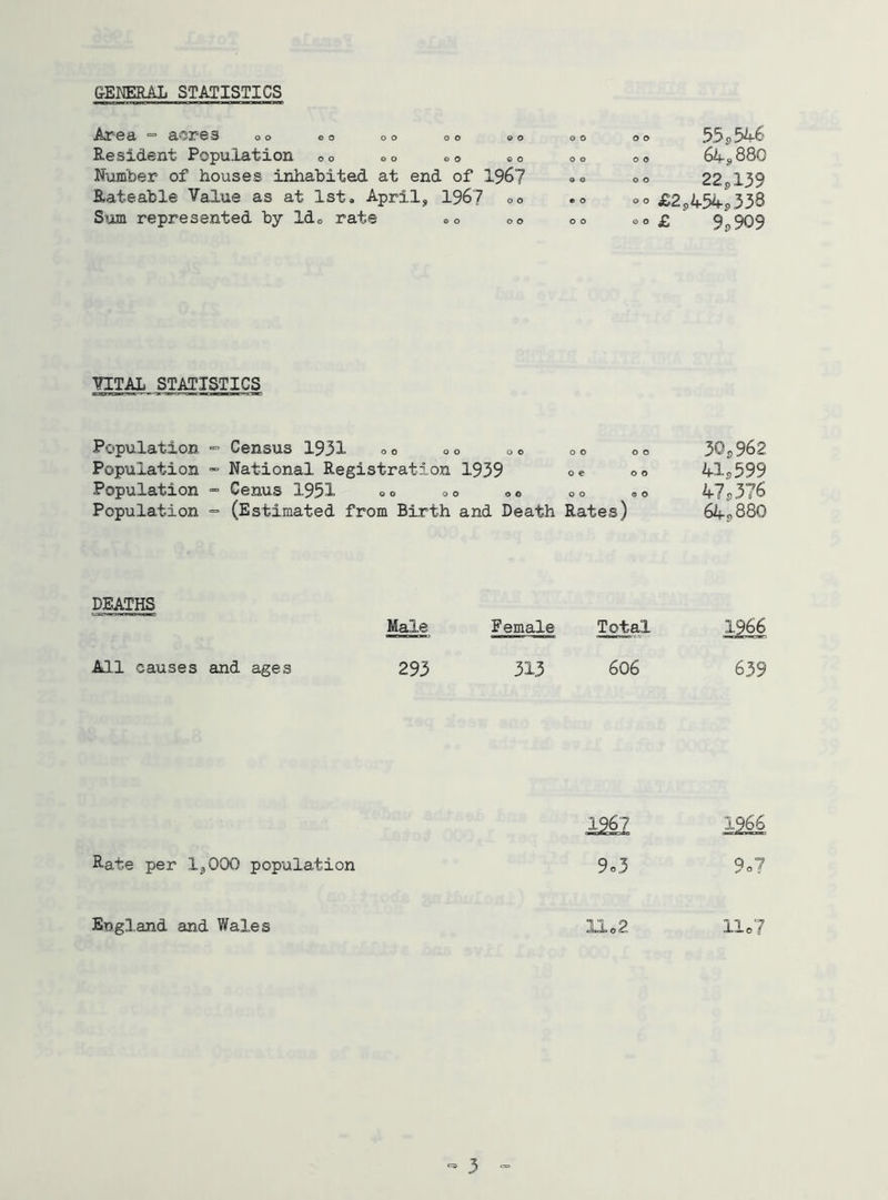 GENERAL STATISTICS Alt* 6 cl 6=3 UCrOS OO OO oo o o © o Resident Population 0O ©© eo ®o Number of houses inhabited at end of 1967 Rateable Value as at 1st. April, 196? °o Sum represented by Id© rate ©© ©<> - 55,346 o© 64,880 °° 22,139 oo £2,454,338 9,909 VITAL STATISTICS Population *= Census 1931 °o ® o © © ©o Population - National Registration 1939 oe Population - Genus 1951 oo ©0 ©e oo Population = (Estimated from Birth and Death Rates) 30,962 41,599 47,376 64,880 DEATHS All causes and ages Male 293 Female 313 Total 606 Rate per 1,000 population 1967 43 1^66 9o? Engl.and and Wales