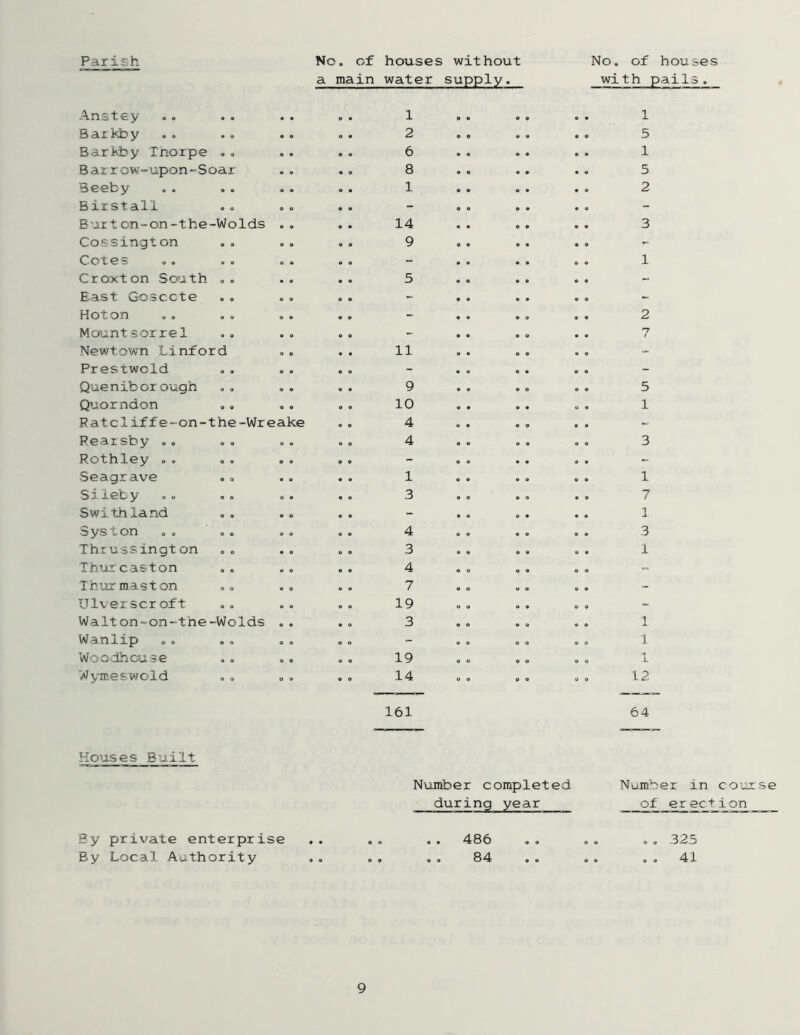 Parish- No. of houses without a main water supply. No. of houses with pails. Anstey . . • o . . 1 Barkby e o o o 2 Barkby Tnorpe . o 0 0 6 Barr ow-upon-Soar 0 0 8 Beeby o o O 0 1 Birstall o o o o - Burton-on“the -Wolds 0 0 14 Cossington o . 0 0 9 Cotes O 0 O 0 - Croxton So^rth o o • 0 5 East Goscote o o 0 0 - Hot on o o O 0 - Mountsorrel o o 0 0 - Newtown Linford 0 o 11 Prestwold o o 0 0 - Queniborough o 0 0 0 9 Quorndon 9 O 0 0 10 Ratcliffe-on- the-Wreake 4 P.earsby . . . . . . . . 4 Rothley . . . . . . - Seagrave . o . . 1 Sileby . . . . . . 3 Swithland . . . o - Syston o . . . 0 . 4 Thrussington . . 0 o . . 3 Thirr caston . . . o . . 4 Thurmaston o o . . . . 7 Ulverscroft o . . . . . 19 Walton-on-the -Wolds . . . . 3 Wanlip . . o . . . - WoO'dhoase . . . . . . 19 Wymeswold . o o . . o 14 1 5 1 5 2 3 1 2 7 5 1 3 1 7 1 3 1 1 1 1 12 161 64 Houses built By private enterprise By Local Authority Number completed during year Number in c ovj: se of erection . . 486 84 o . 325 . . 41